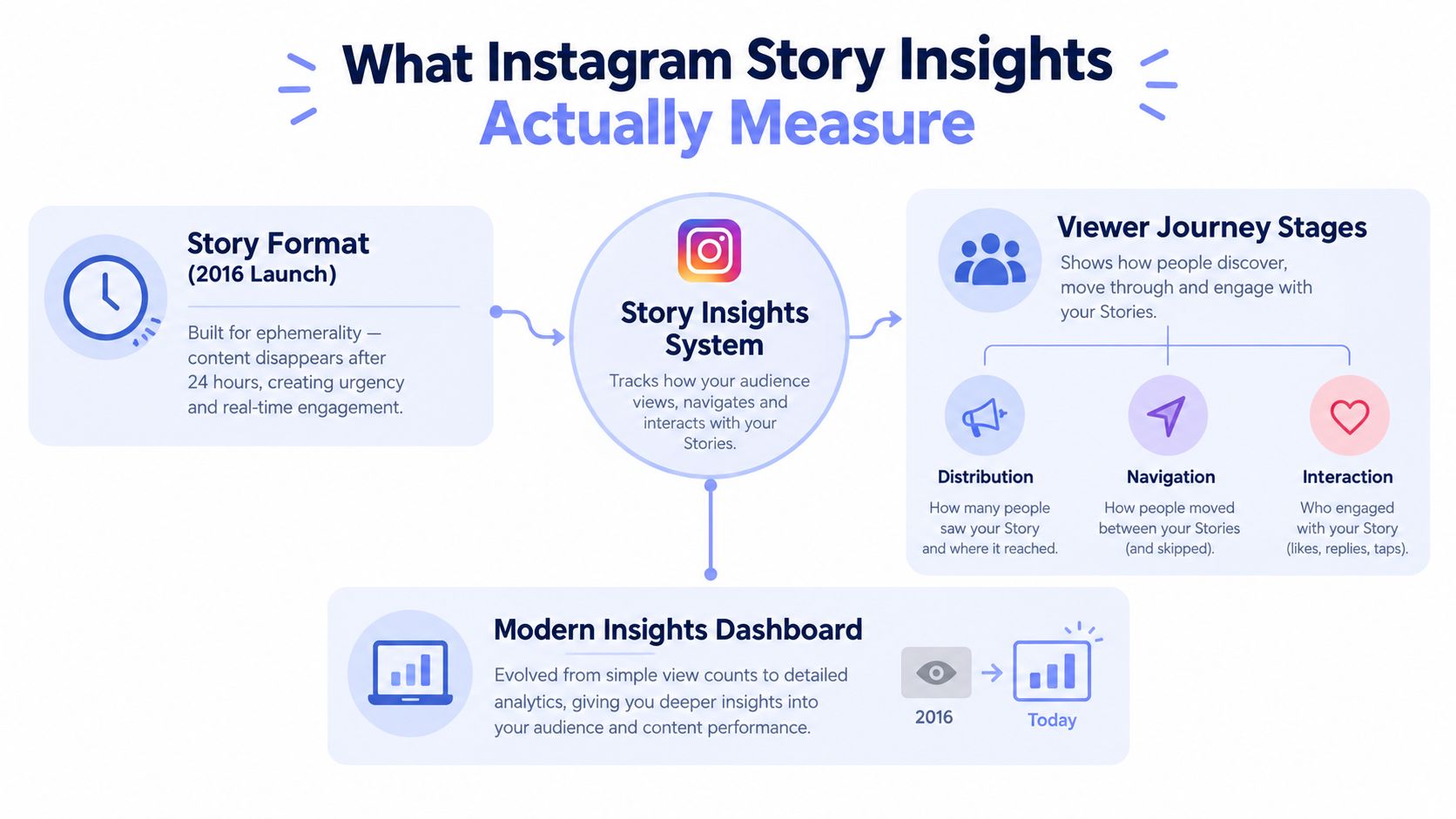 A diagram infographic explaining the components and evolution of Instagram story insights analytics for content creators.