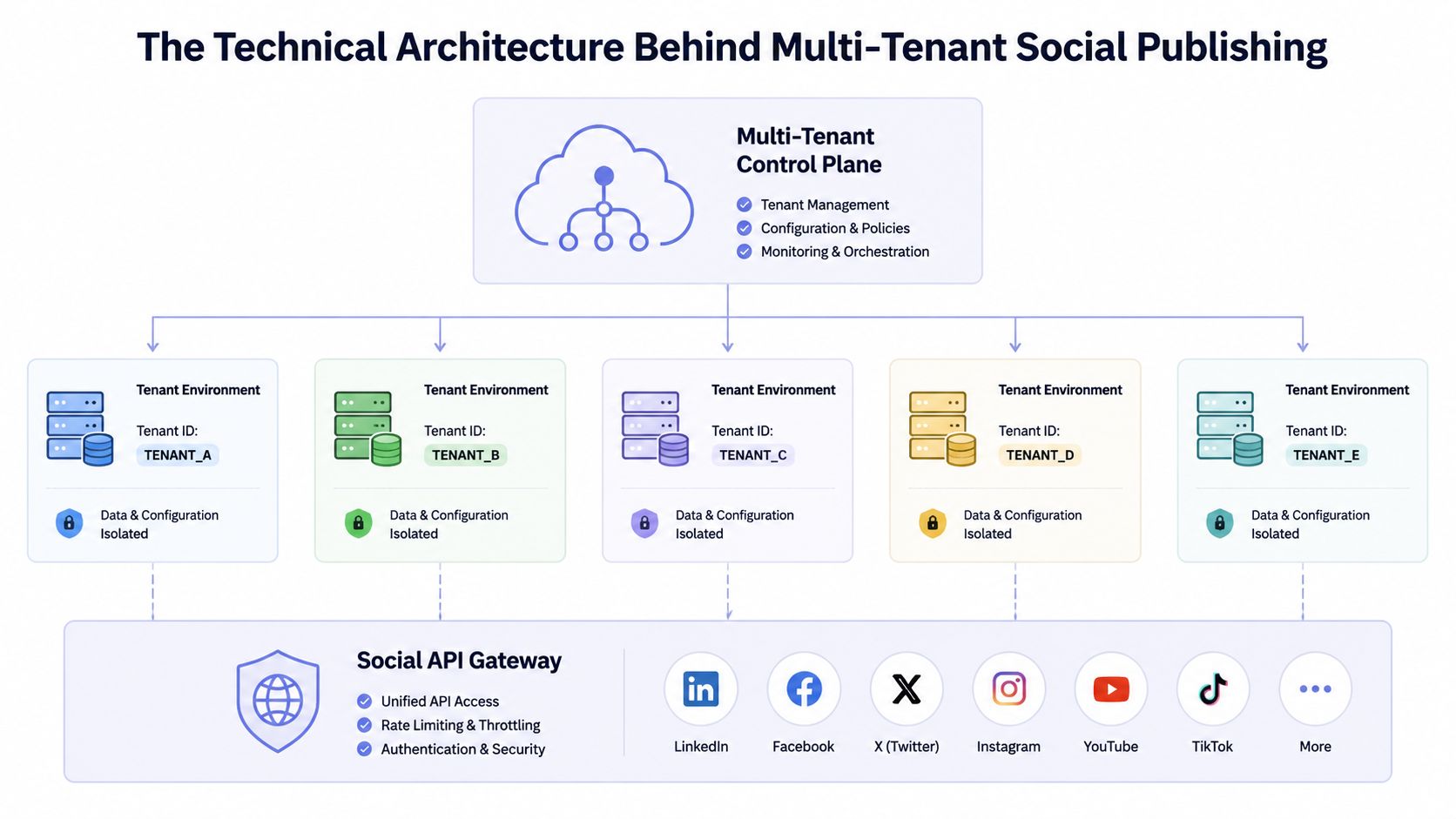 A diagram illustrating a technical architecture for a multi-tenant social media publishing platform using a control plane.