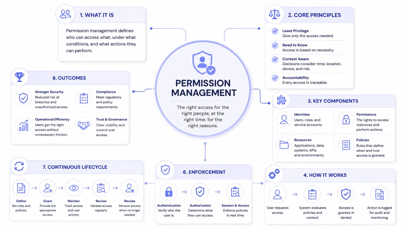 A diagram illustrating the core concepts, principles, components, and lifecycle of permission management systems.