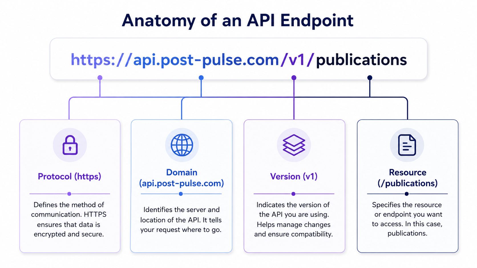A diagram breaking down the components of an API endpoint including protocol, domain, version, and resource.