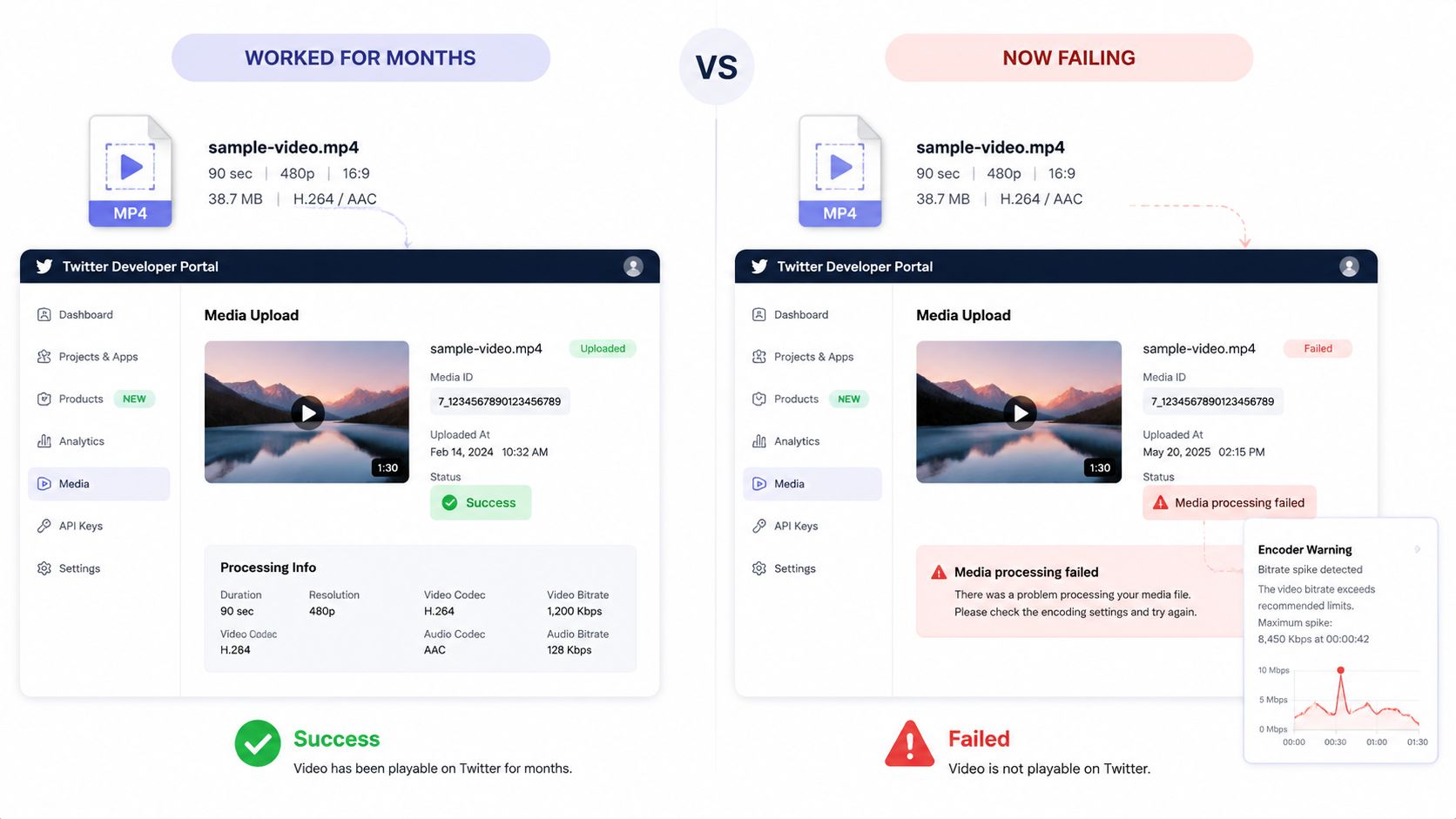 A comparison infographic showing successful Twitter video uploads versus recent failures due to bitrate spikes.