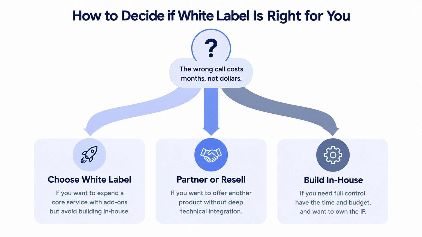 A decision flowchart illustrating when to choose white labeling, partnering, or building a solution in-house.