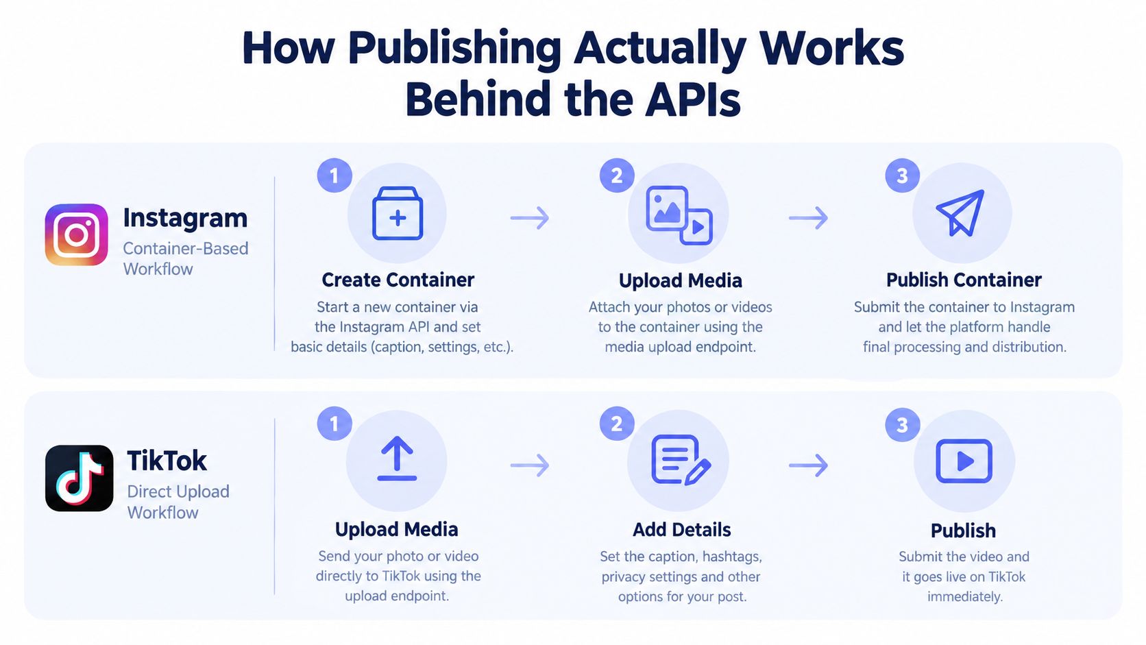 A diagram comparing Instagram and TikTok publishing API workflows showing container-based versus direct upload methods for social media.