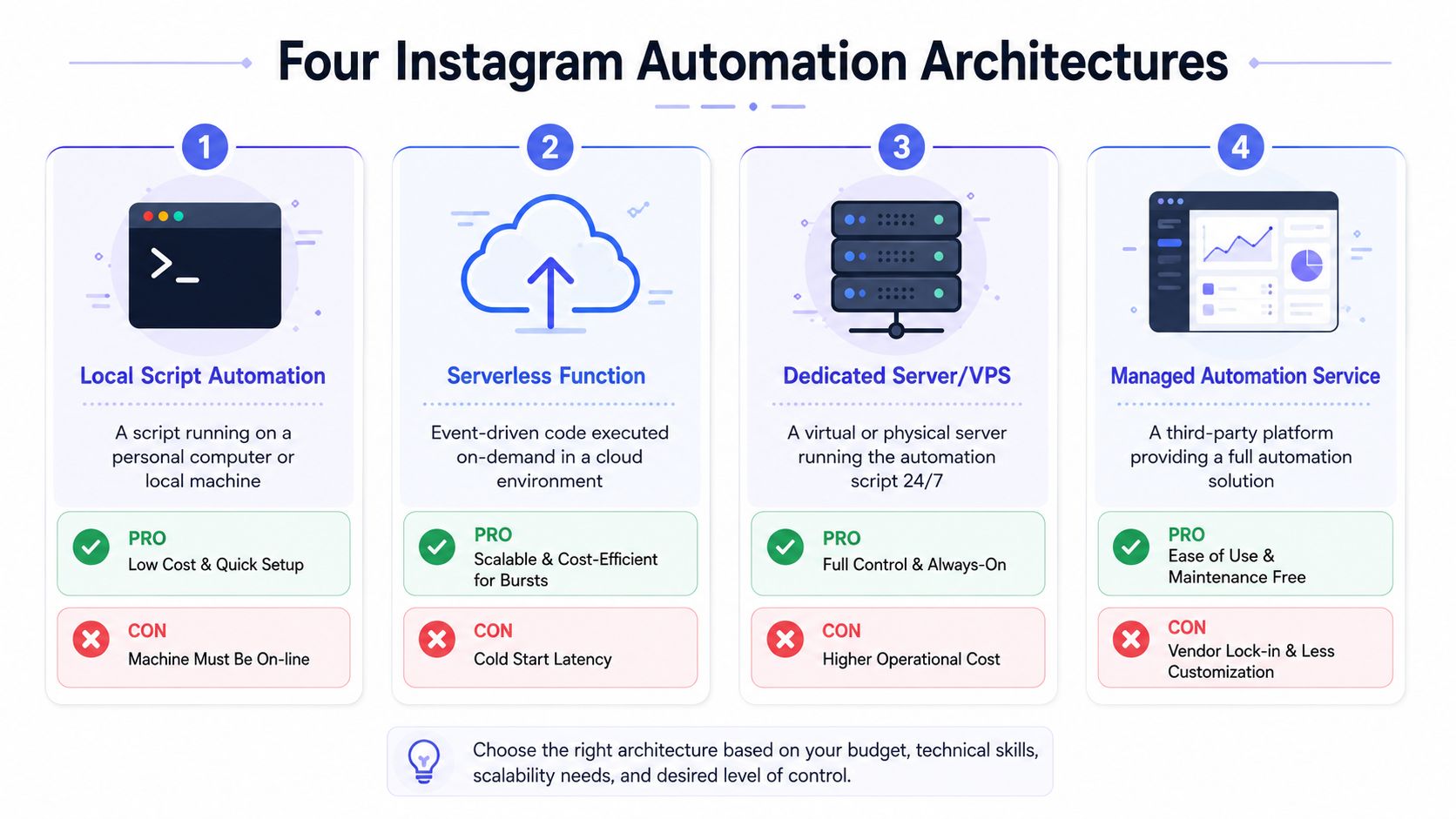 An infographic showing four common technical architectures for managing and automating Instagram accounts and services.