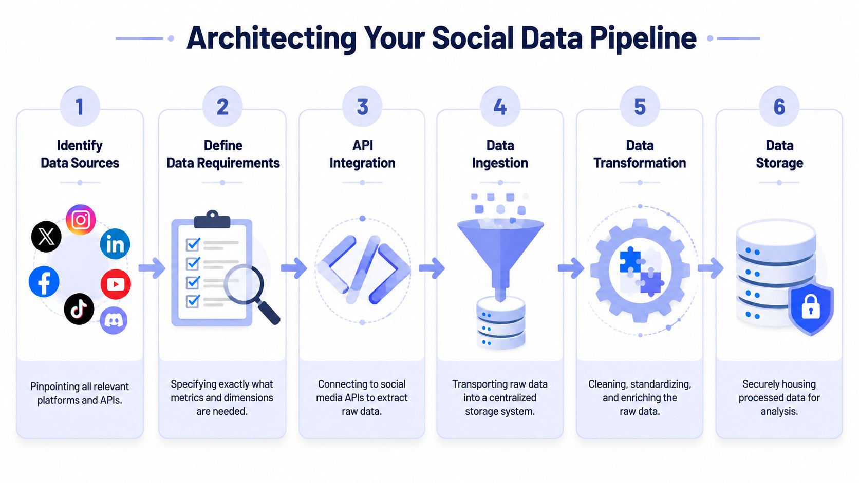 A six-step infographic showing the process of building a social media data pipeline for analytics.