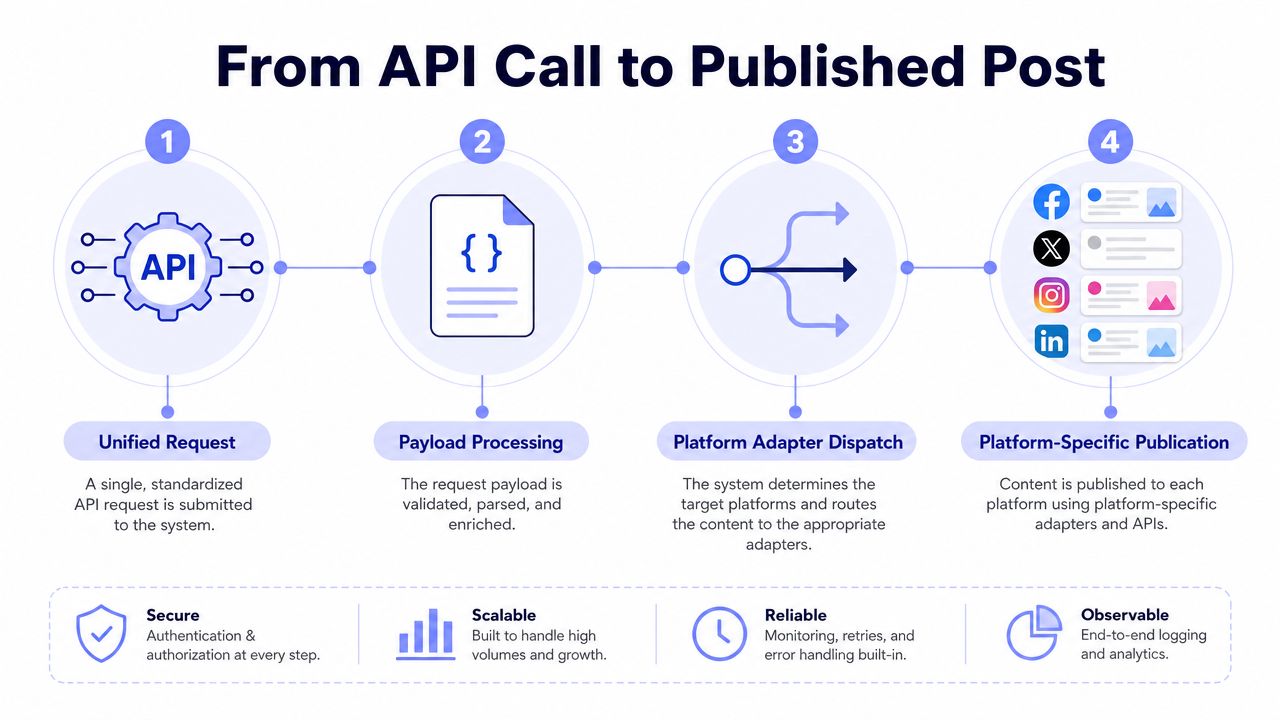 A diagram illustrating the workflow from a unified API request to multi-platform social media content publication.