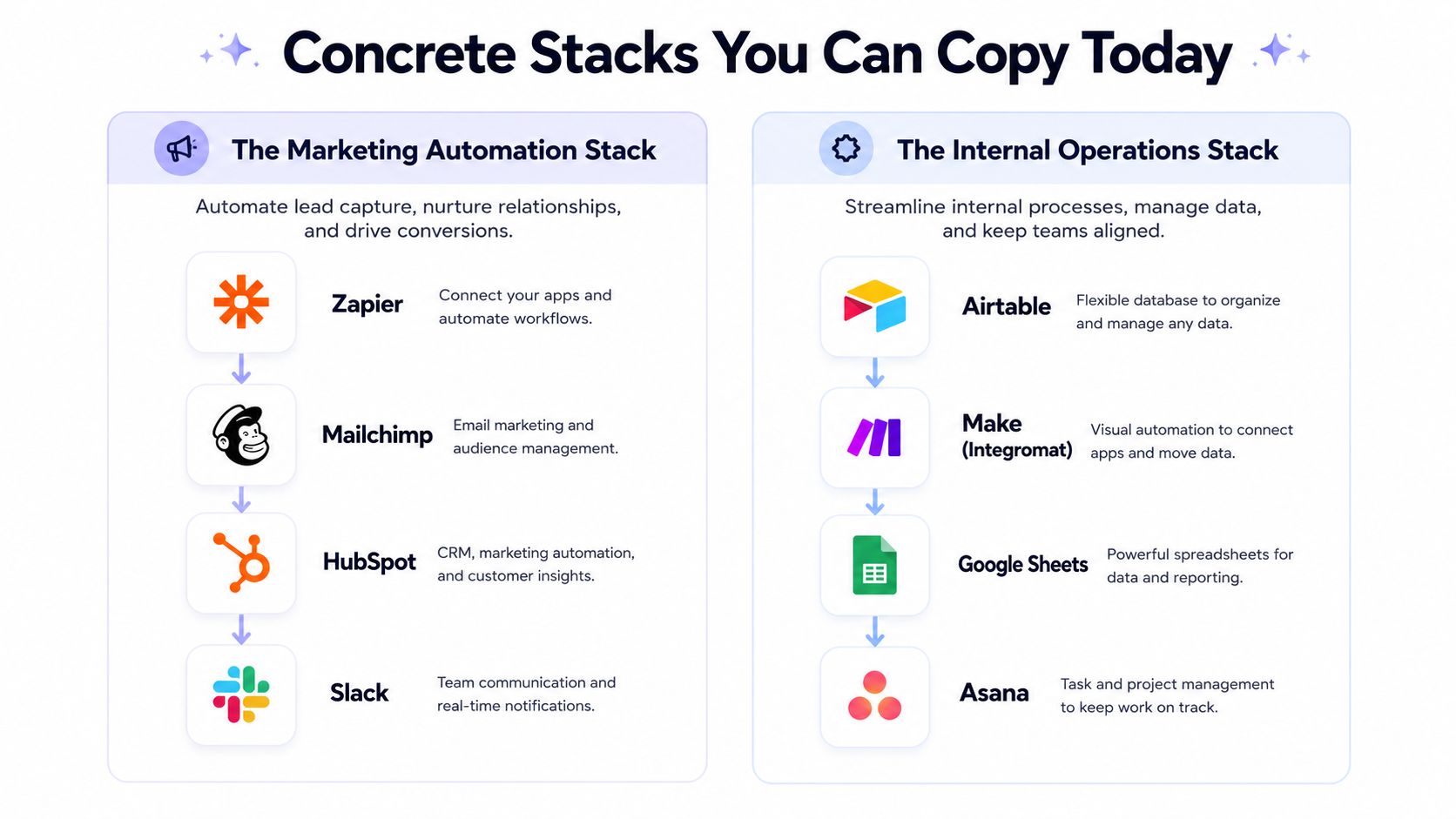 A diagram illustrating two popular no-code software stacks for marketing automation and internal operations.
