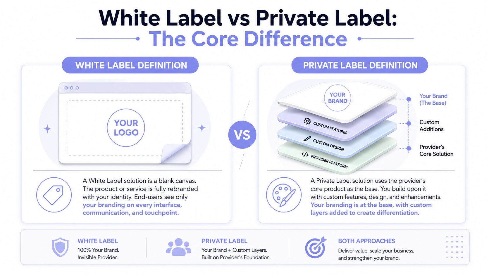 A comparison infographic explaining the differences between white label and private label business models with definitions.