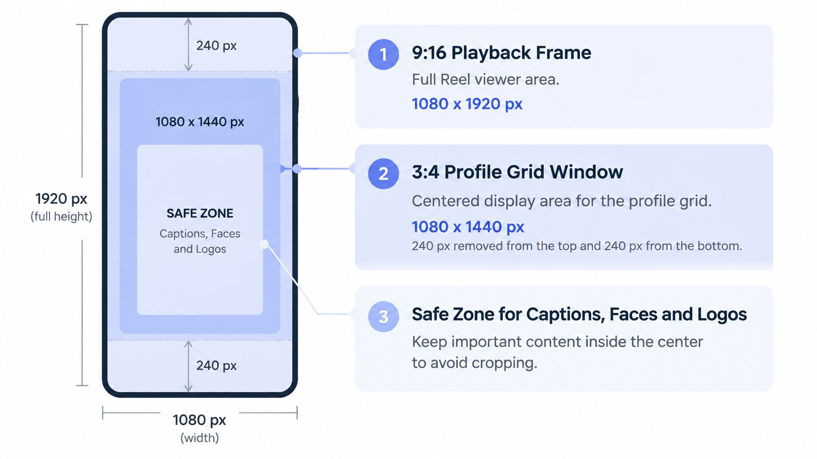 A diagram illustrating Instagram Reel dimensions, including the 9:16 playback frame and safe zones for content.