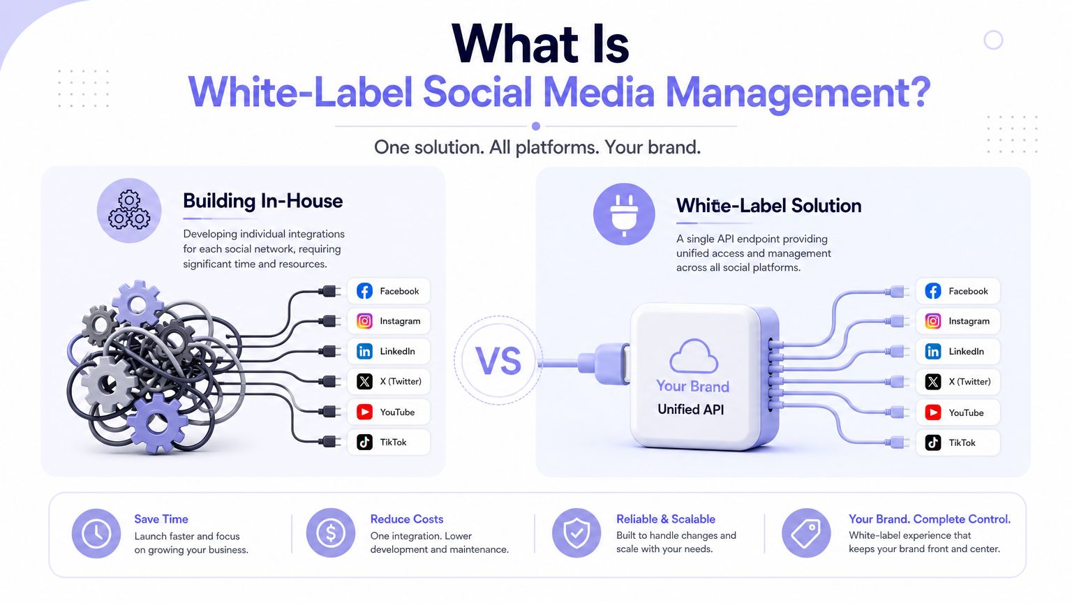 A diagram comparing building social media integrations in-house versus using a white-label unified API solution.