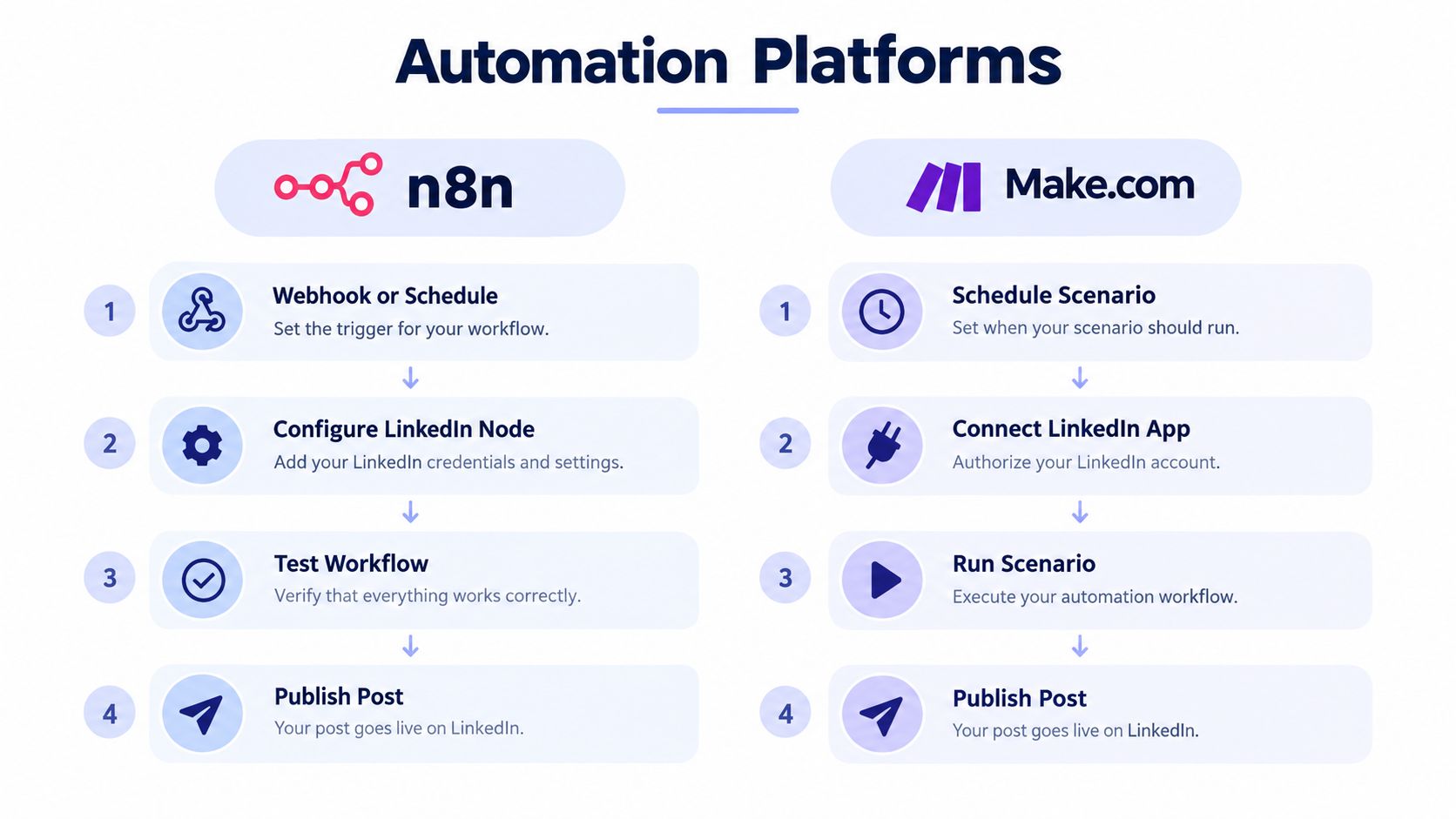 A comparison chart showing the step-by-step workflow for publishing on LinkedIn using n8n and Make.com automation platforms.