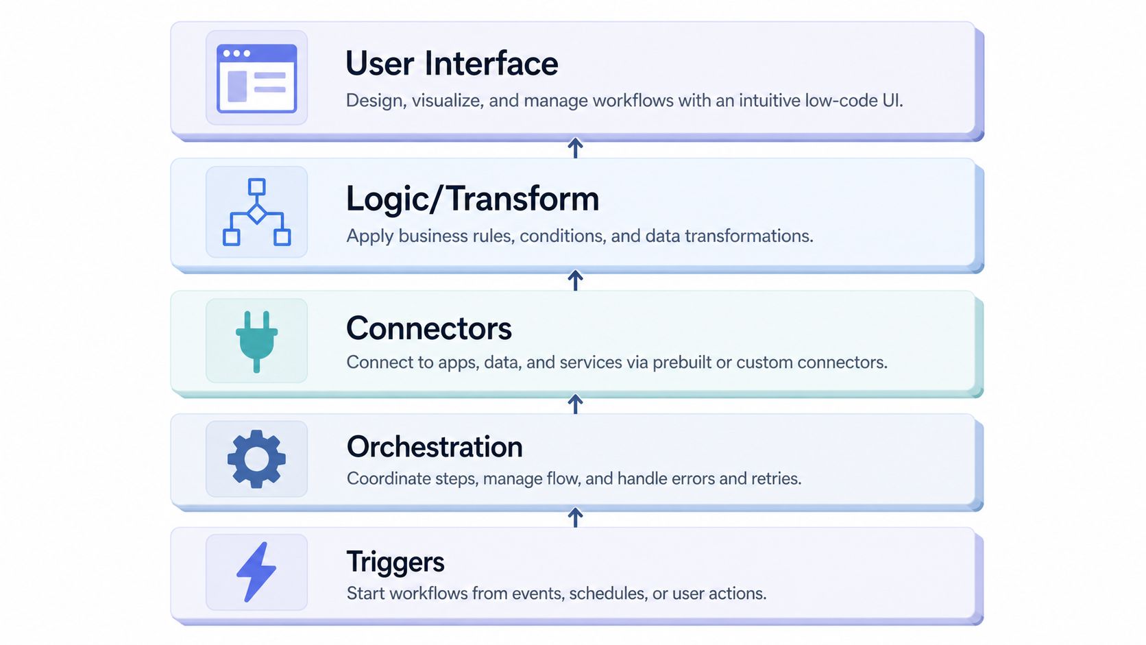 A diagram illustrating the architectural components of a low-code automation system, moving from triggers to user interface.