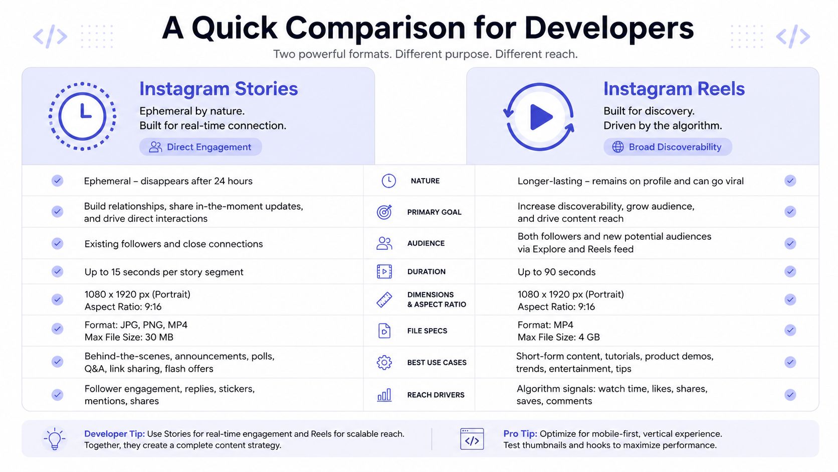 A comparison table for developers outlining the key differences between Instagram Stories and Instagram Reels content formats.