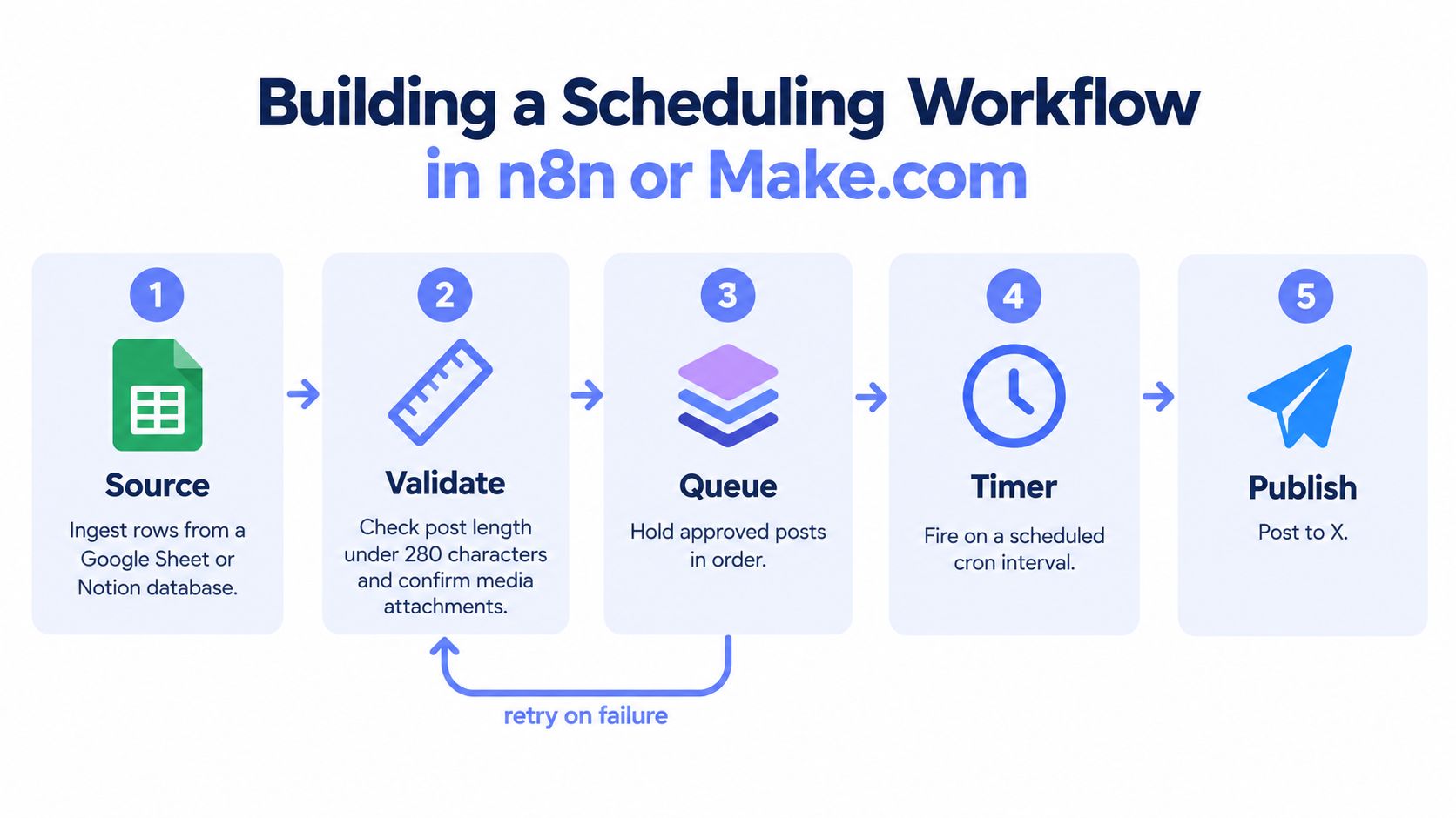 A five-step flowchart illustrating a workflow for scheduling and publishing automated social media posts to X.