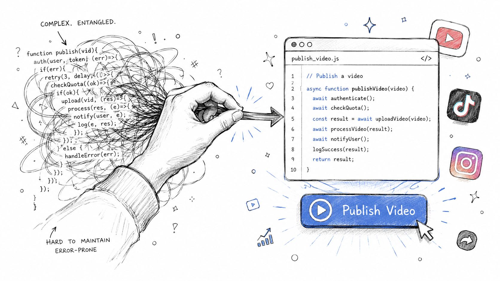A hand transforming complex, messy spaghetti callback code into clean, organized, maintainable asynchronous JavaScript for social media publishing.