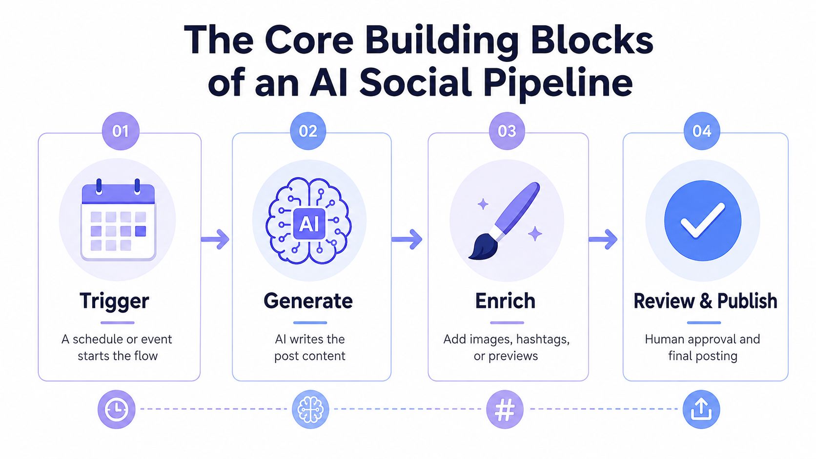 A four-step infographic illustrating the workflow for automating social media content creation using AI tools.