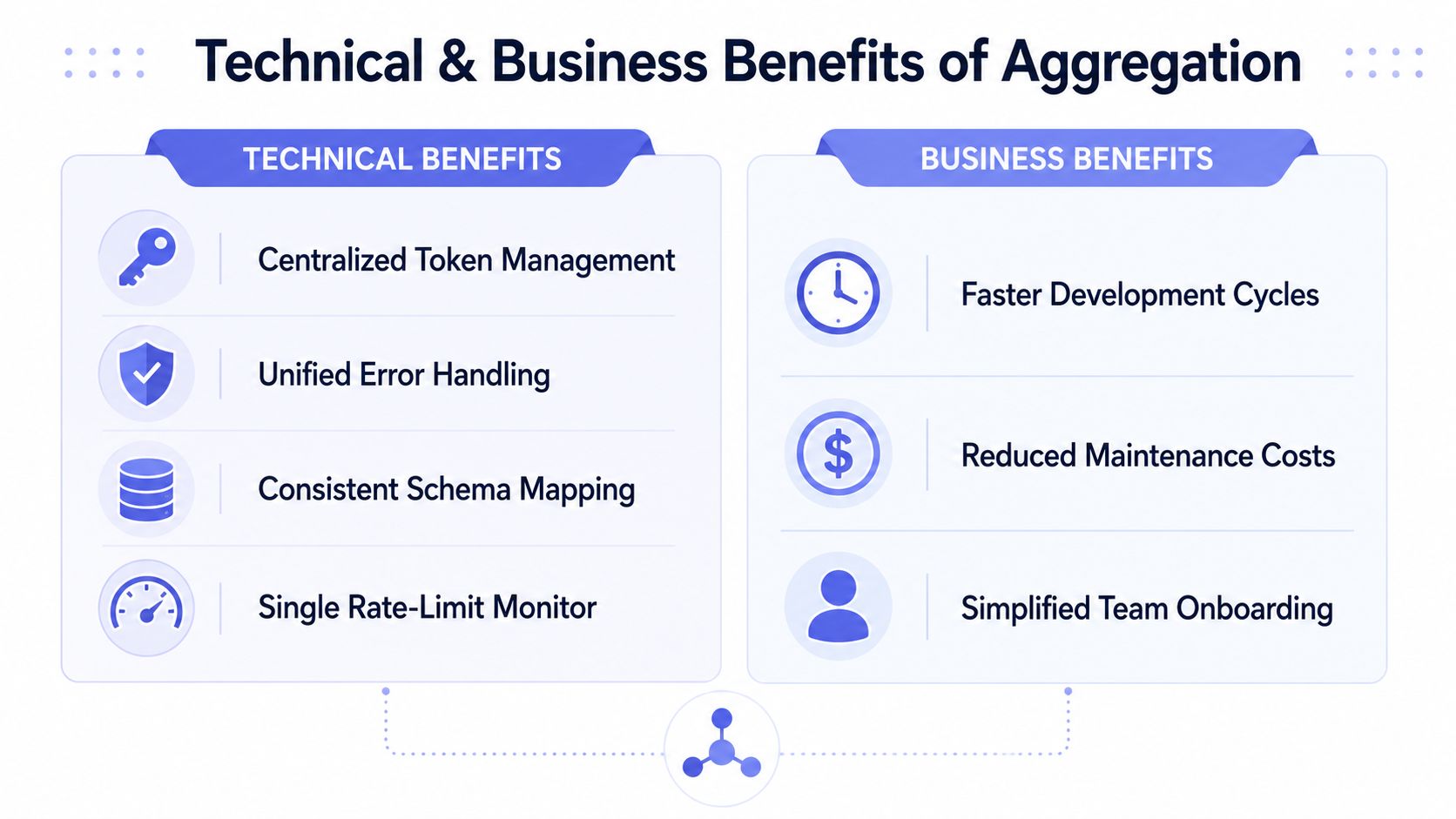 A diagram illustrating the technical and business benefits of API aggregation, featuring icons and descriptive text labels.