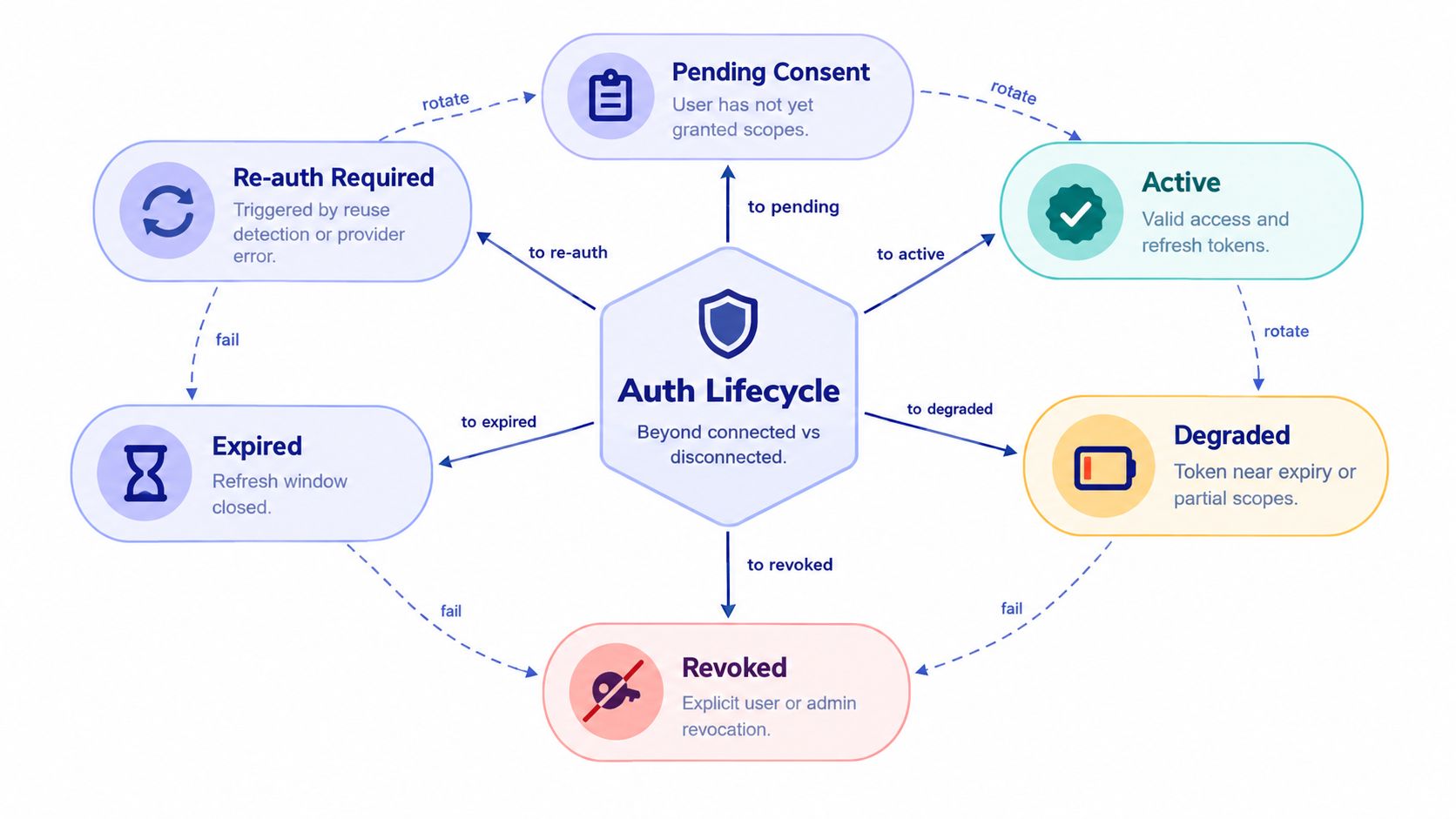 A diagram illustrating the OAuth authentication lifecycle, showing different token statuses like active, expired, and revoked.