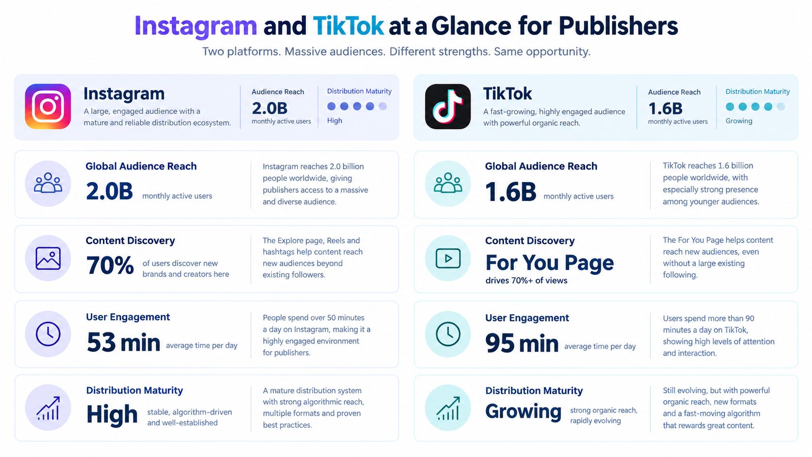 A comparative infographic displaying audience and engagement statistics for publishers on the Instagram and TikTok platforms.