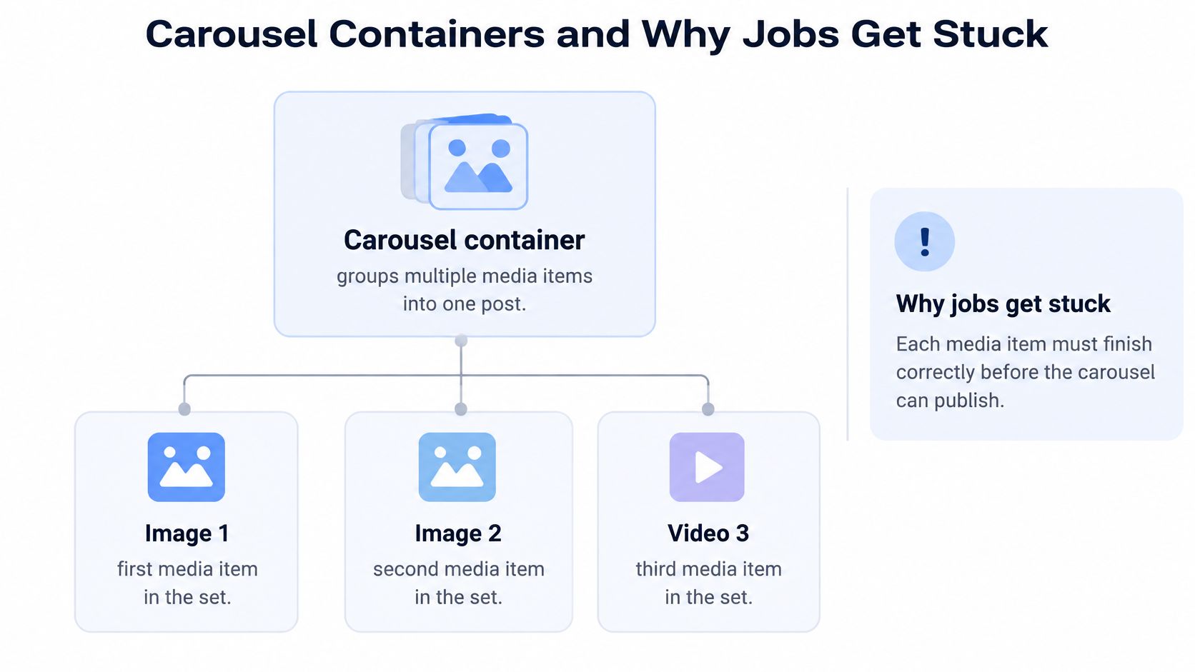 A diagram illustrating how a carousel container groups images and videos into a single social media post.