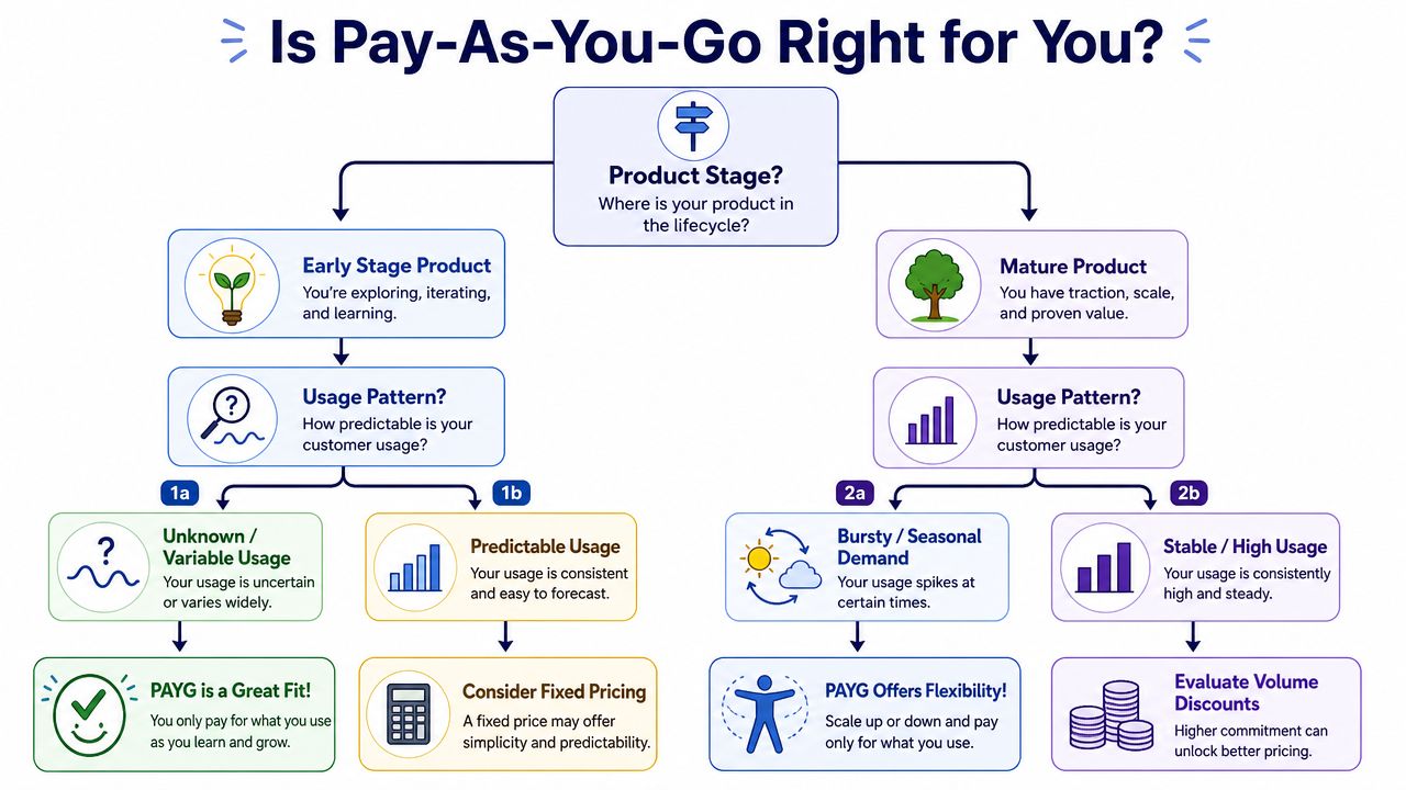 A decision flow chart titled Is Pay-As-You-Go Right for You evaluating product stages and usage patterns.