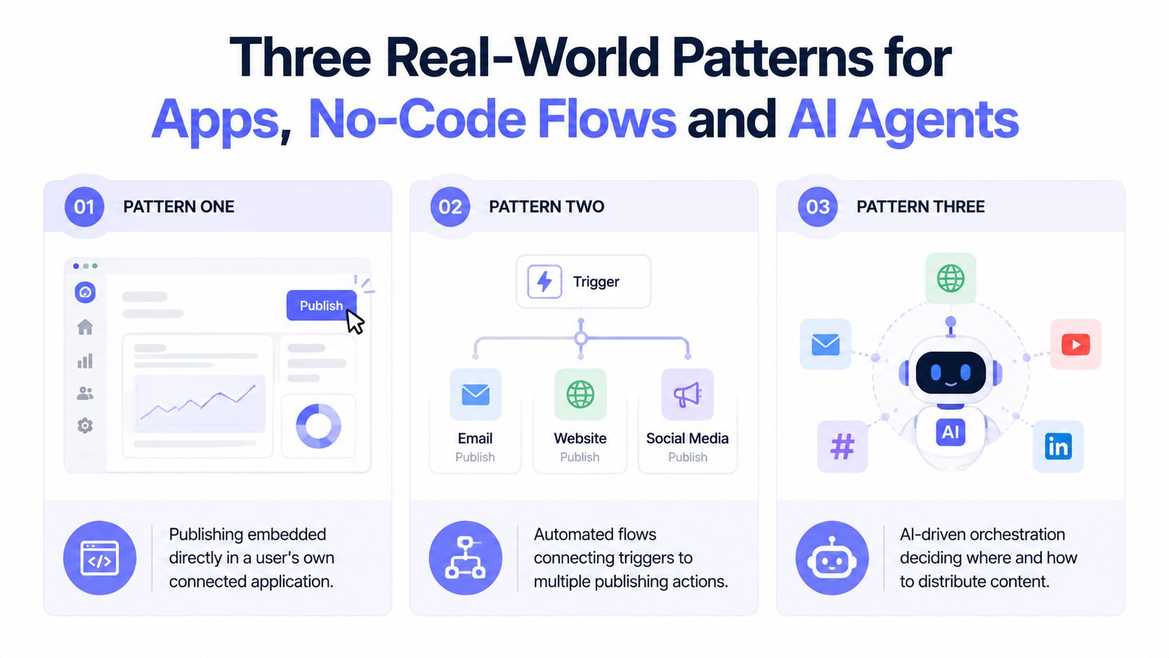 An infographic illustrating three distinct patterns for content distribution automation, including embedded apps, automated flows, and AI agents.