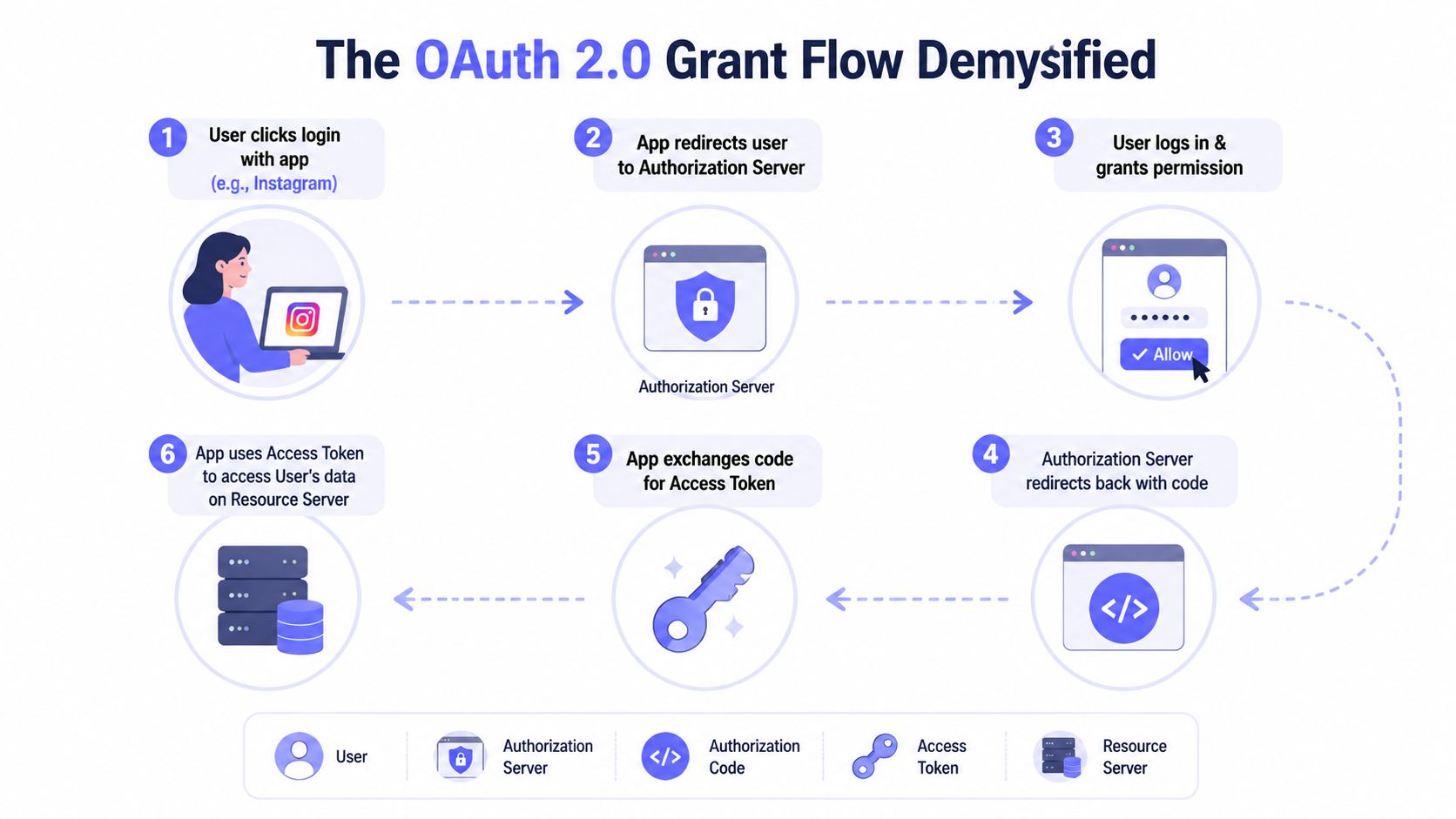 An infographic diagram illustrating the six-step OAuth 2.0 authorization code grant workflow for user authentication.