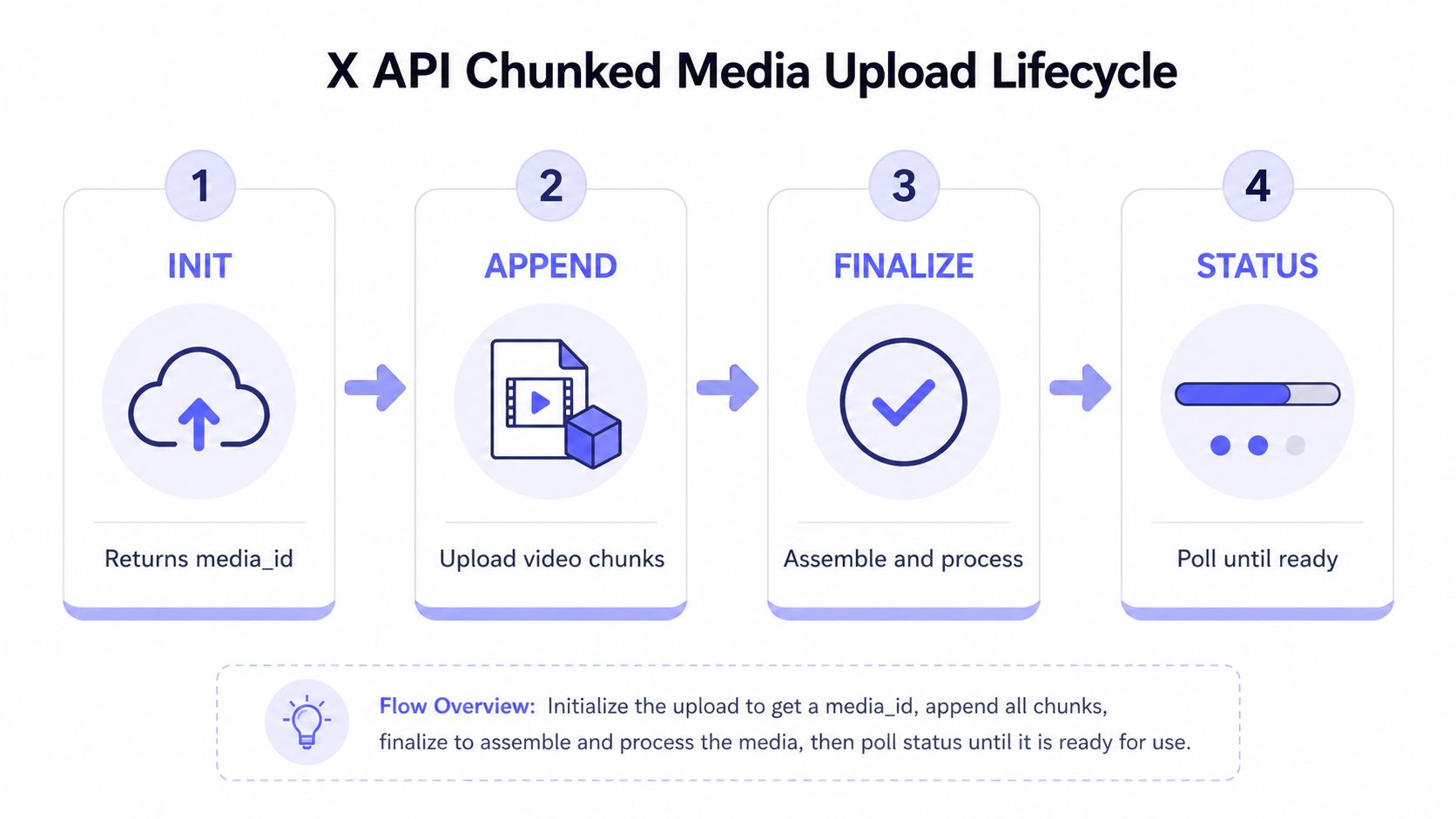 A diagram outlining the four-step X API chunked media upload lifecycle from initiation to status.