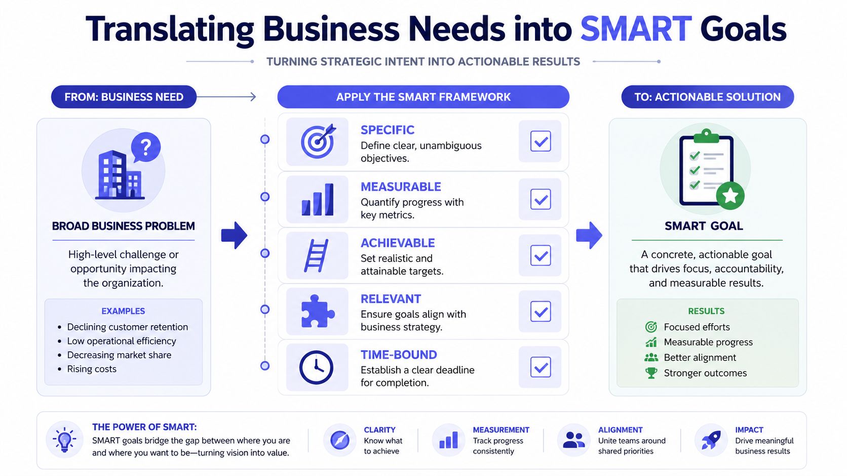 A diagram illustrating how to translate broad business problems into concrete and actionable SMART goals.