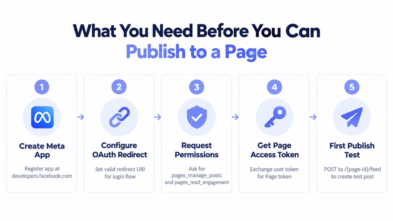 A five-step infographic guide detailing the essential requirements for publishing content to a Facebook page via API.