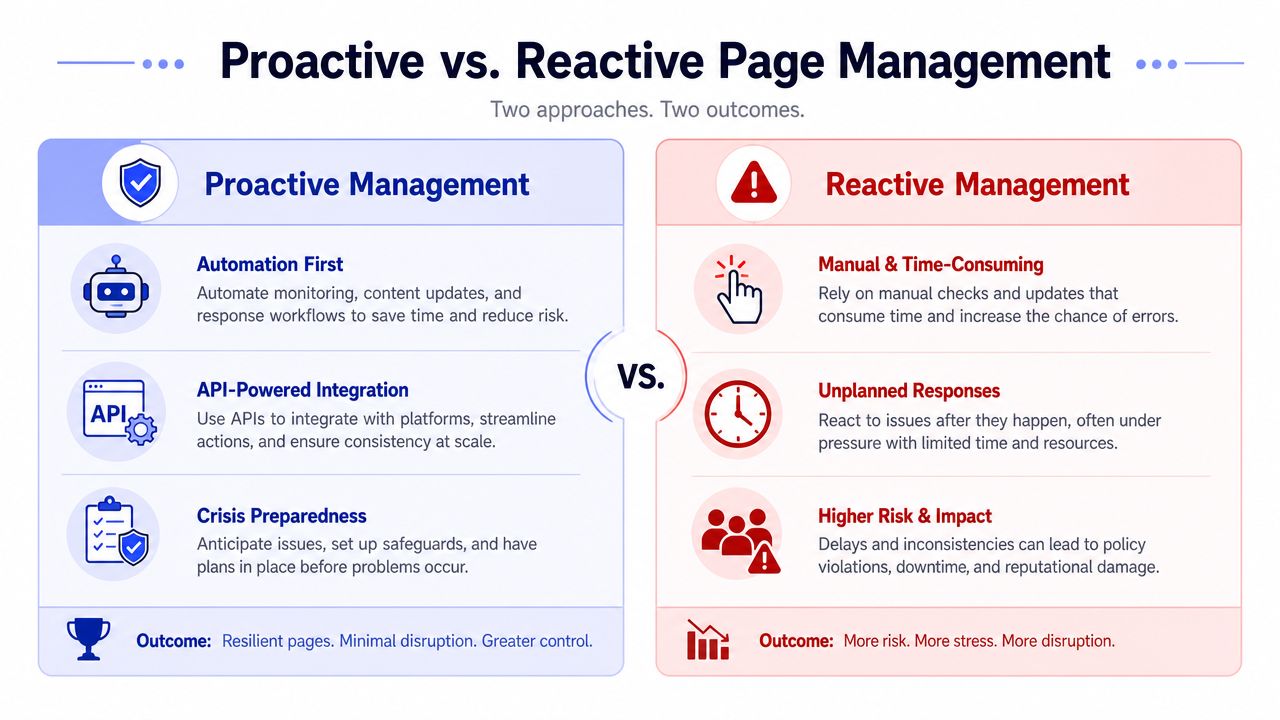 A comparison chart showing the benefits of proactive versus the risks of reactive page management strategies.