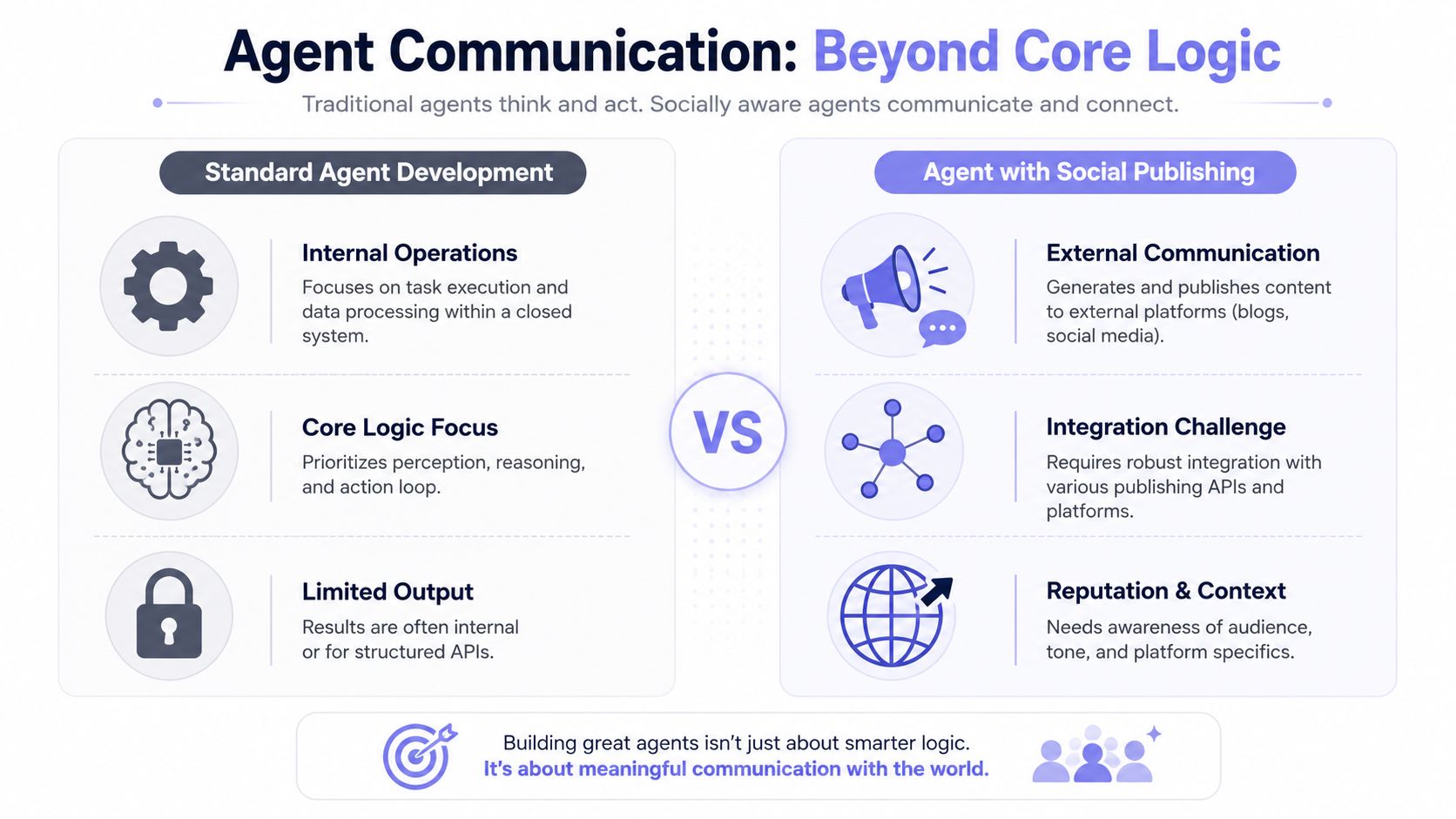 A comparison chart showing differences between standard agent development and agents with social publishing capabilities.