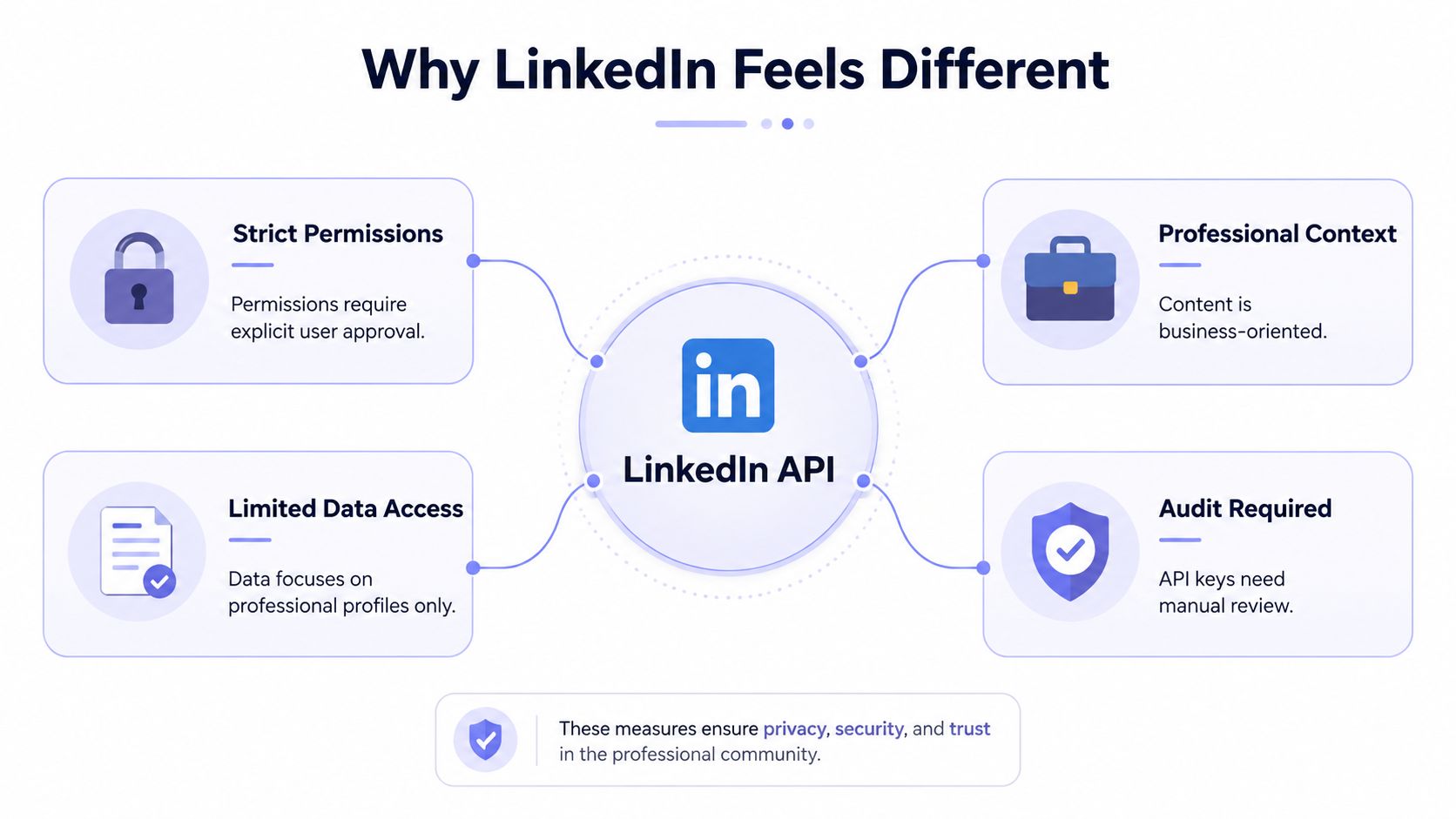 An infographic titled Why LinkedIn Feels Different, detailing the secure and professional nature of the LinkedIn API.