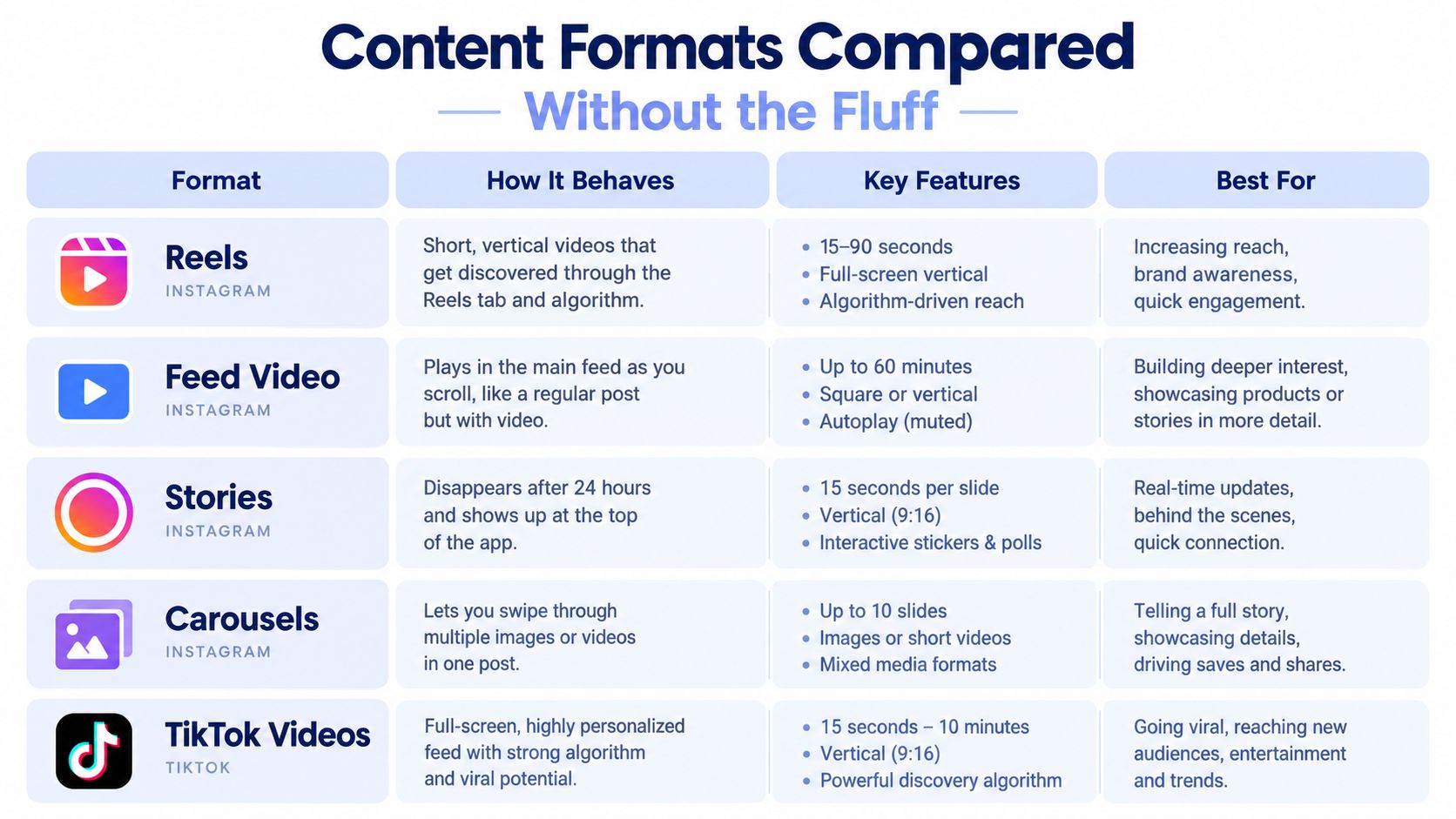 A comparison table outlining key features, behaviors, and best uses for Instagram and TikTok content formats.