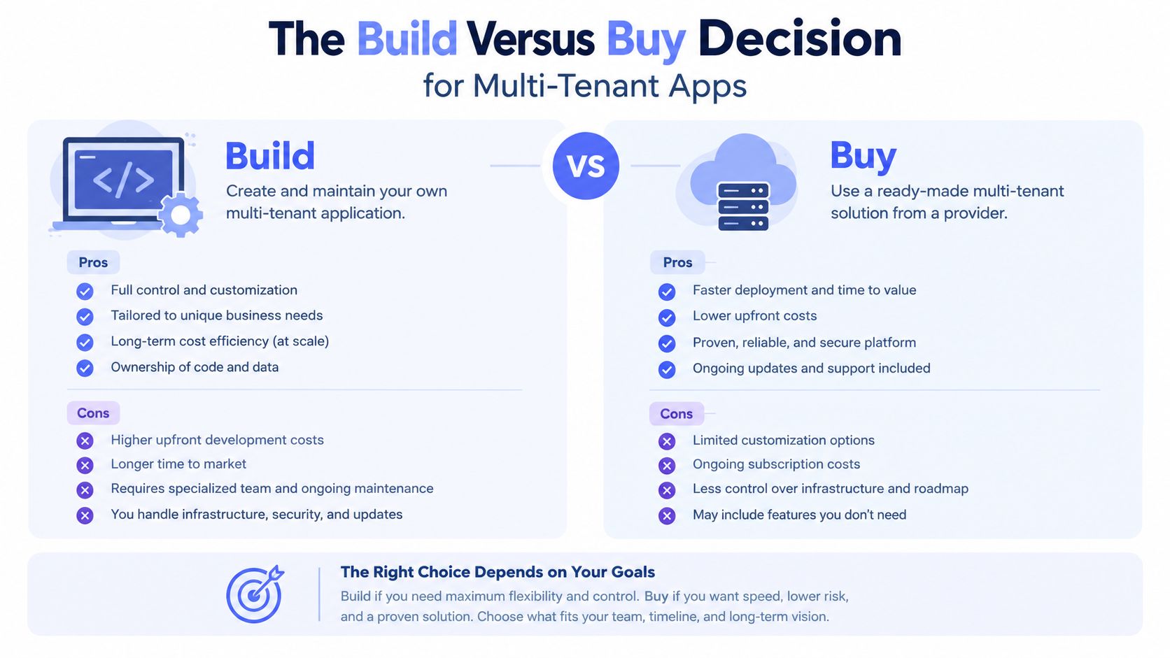 A comparison chart outlining the pros and cons of building versus buying a multi-tenant software application.