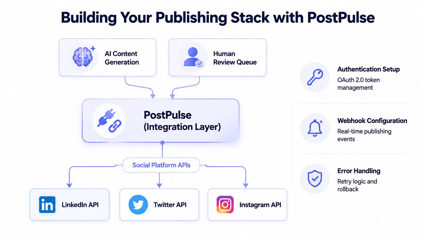 A diagram illustrating the PostPulse integration layer for automated social media content publishing and management workflows.