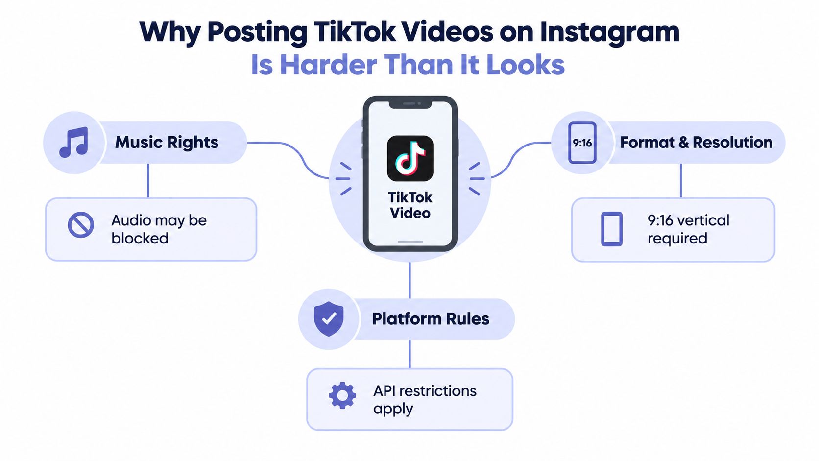 An infographic detailing the challenges of sharing TikTok videos to Instagram, including music rights, format, and platform rules.