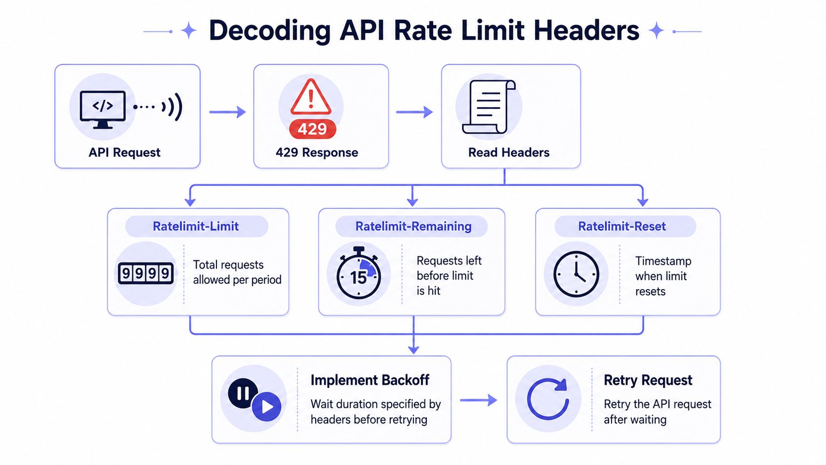 A flowchart explaining how to decode API rate limit headers after receiving a 429 error response.