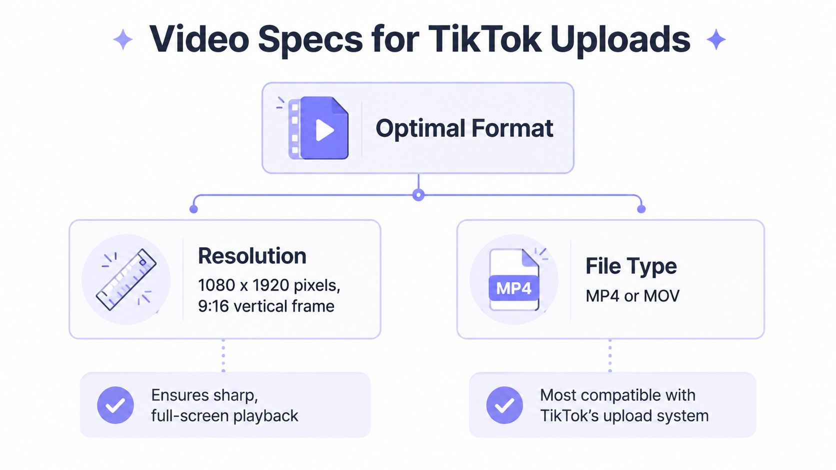 An infographic showing optimal video specs for TikTok uploads, including 1080x1920 resolution and MP4 or MOV file formats.