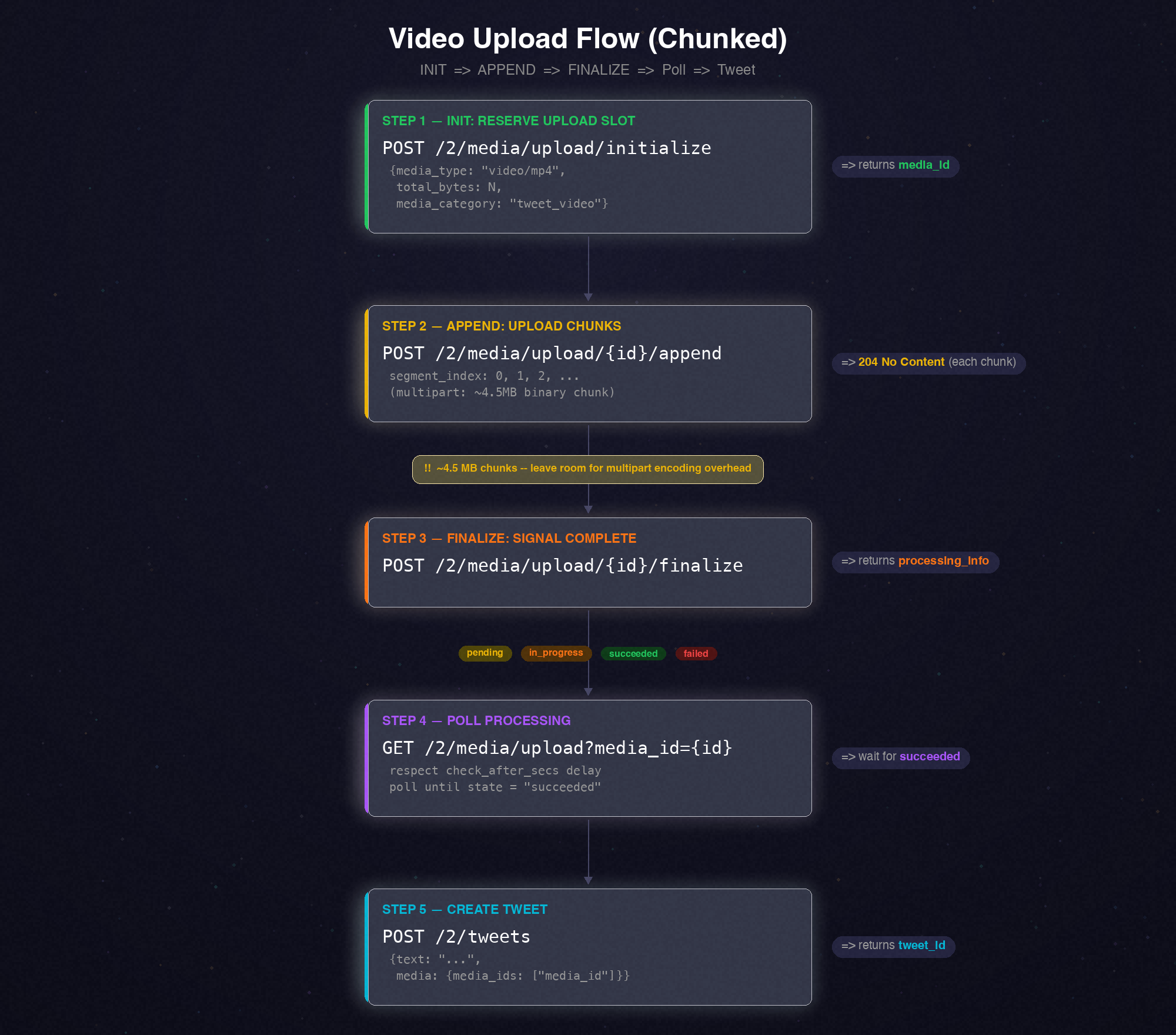 X/Twitter Video Chunked Upload Flow Diagram