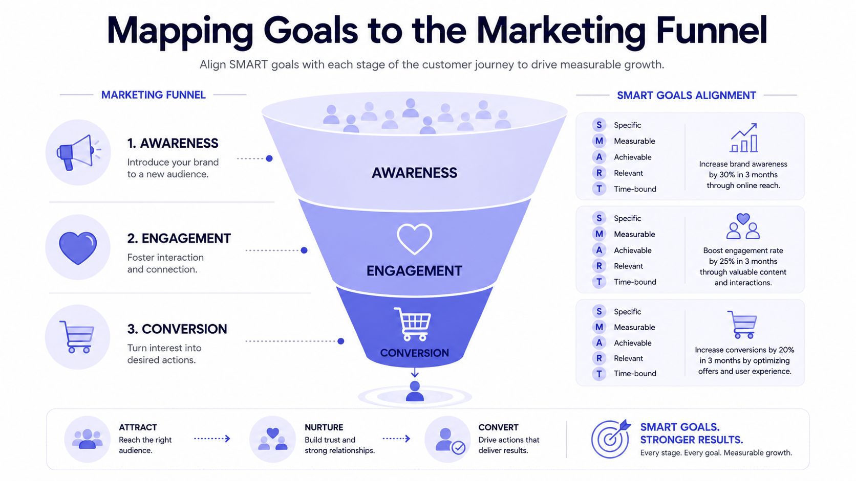 A diagram mapping SMART goals to the marketing funnel stages of awareness, engagement, and conversion.