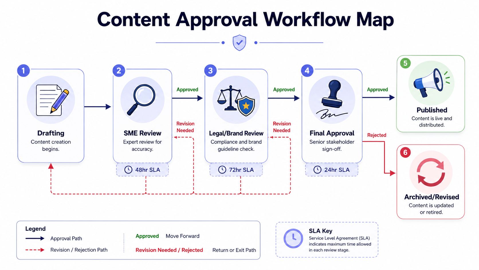 A diagram illustrating the six-step content approval workflow process from initial drafting to final publishing or archiving.