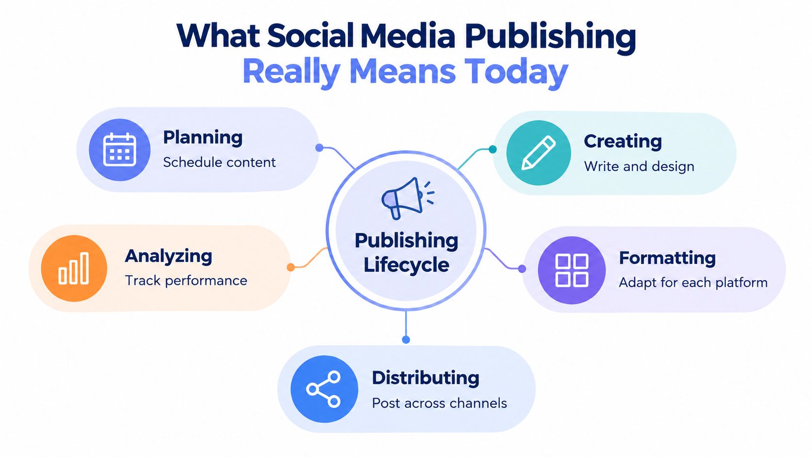 A diagram illustrating the five key stages of the social media publishing lifecycle: planning, creating, formatting, distributing, and analyzing.