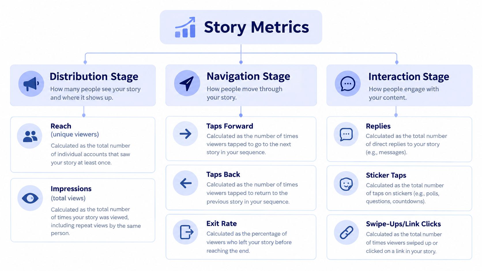 A comprehensive infographic explaining various Instagram story metrics categorized into distribution, navigation, and interaction stages.
