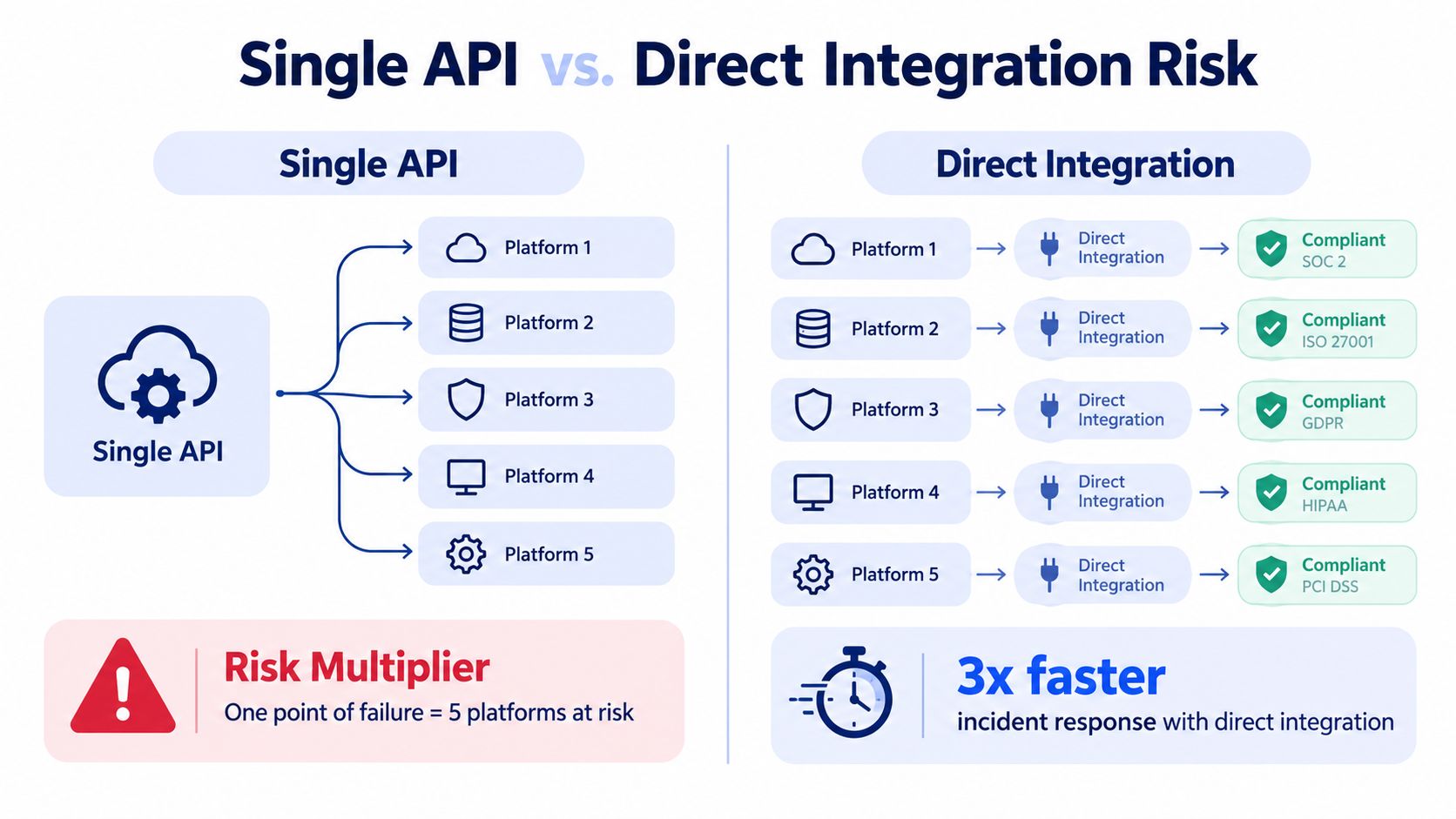 A comparison infographic showing the risks of single API integration versus the compliance benefits of direct integration.