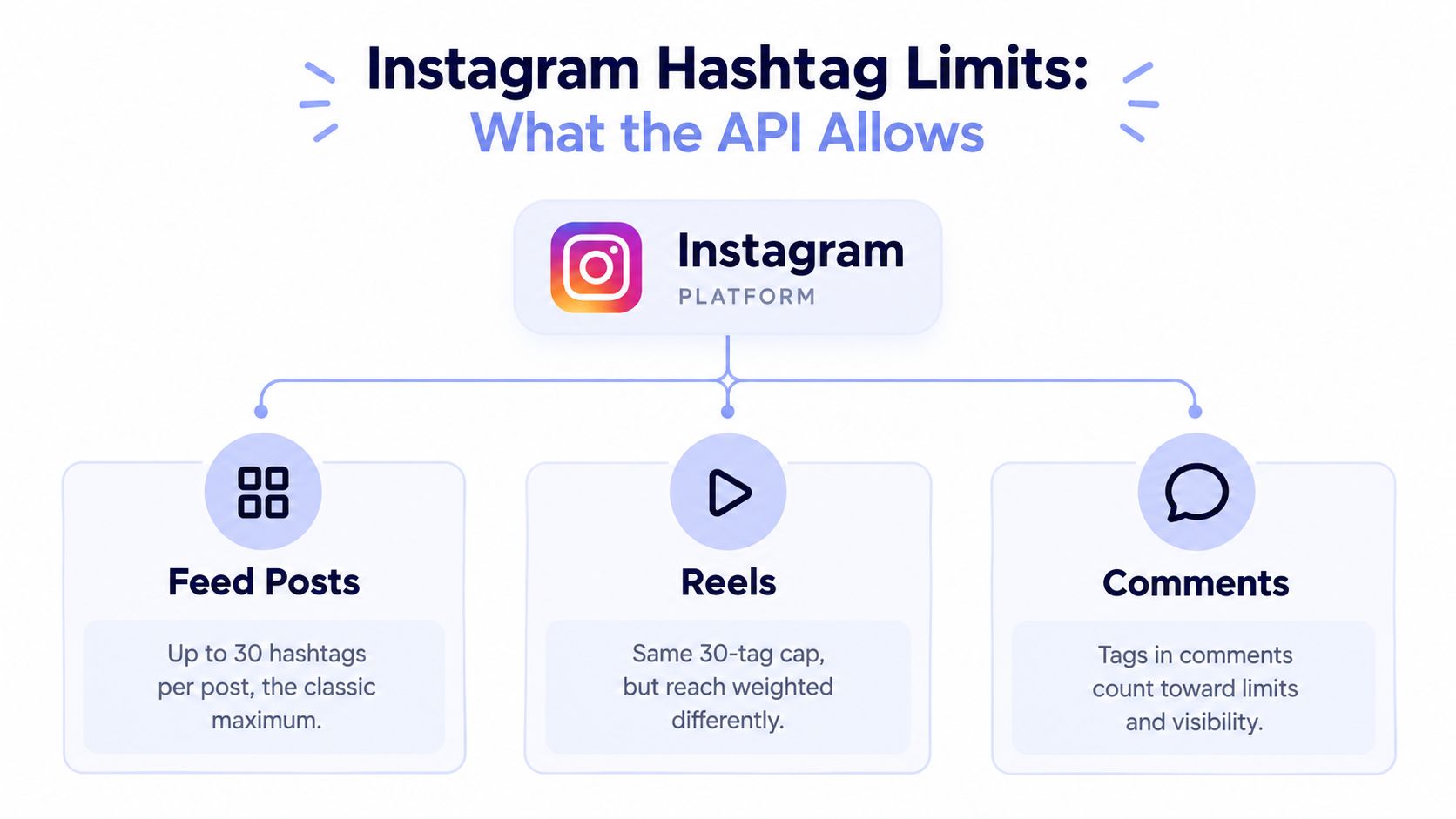 A diagram explaining Instagram hashtag limits for feed posts, reels, and comments on the platform.