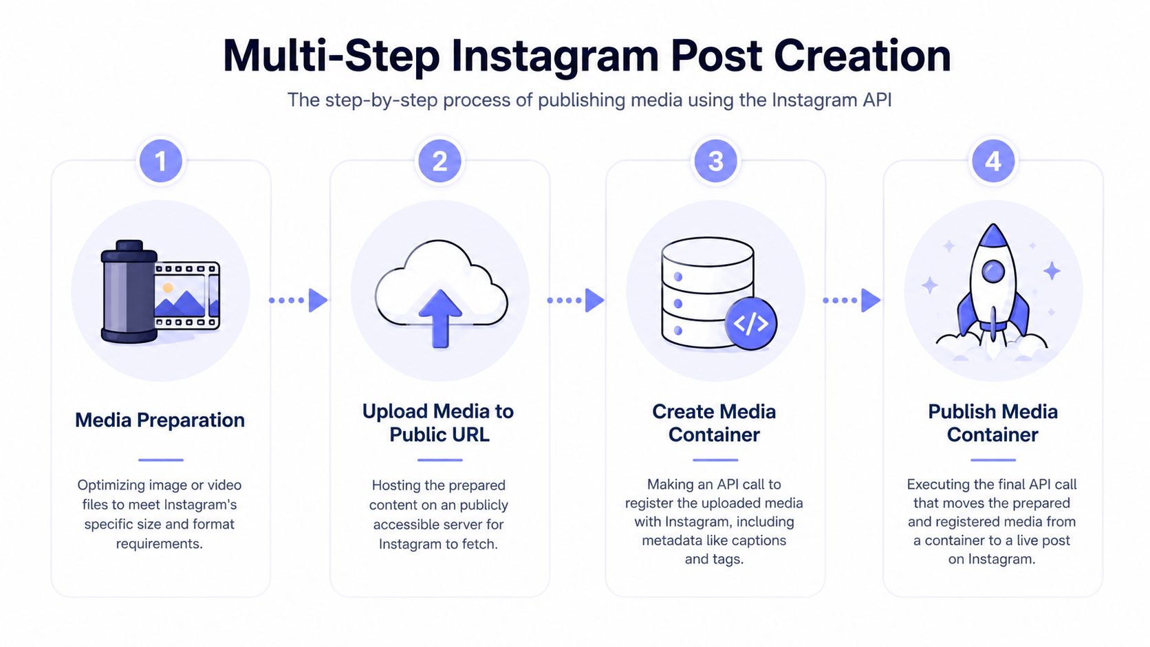 A four-step infographic illustrating the process of publishing media to Instagram using the Instagram API.