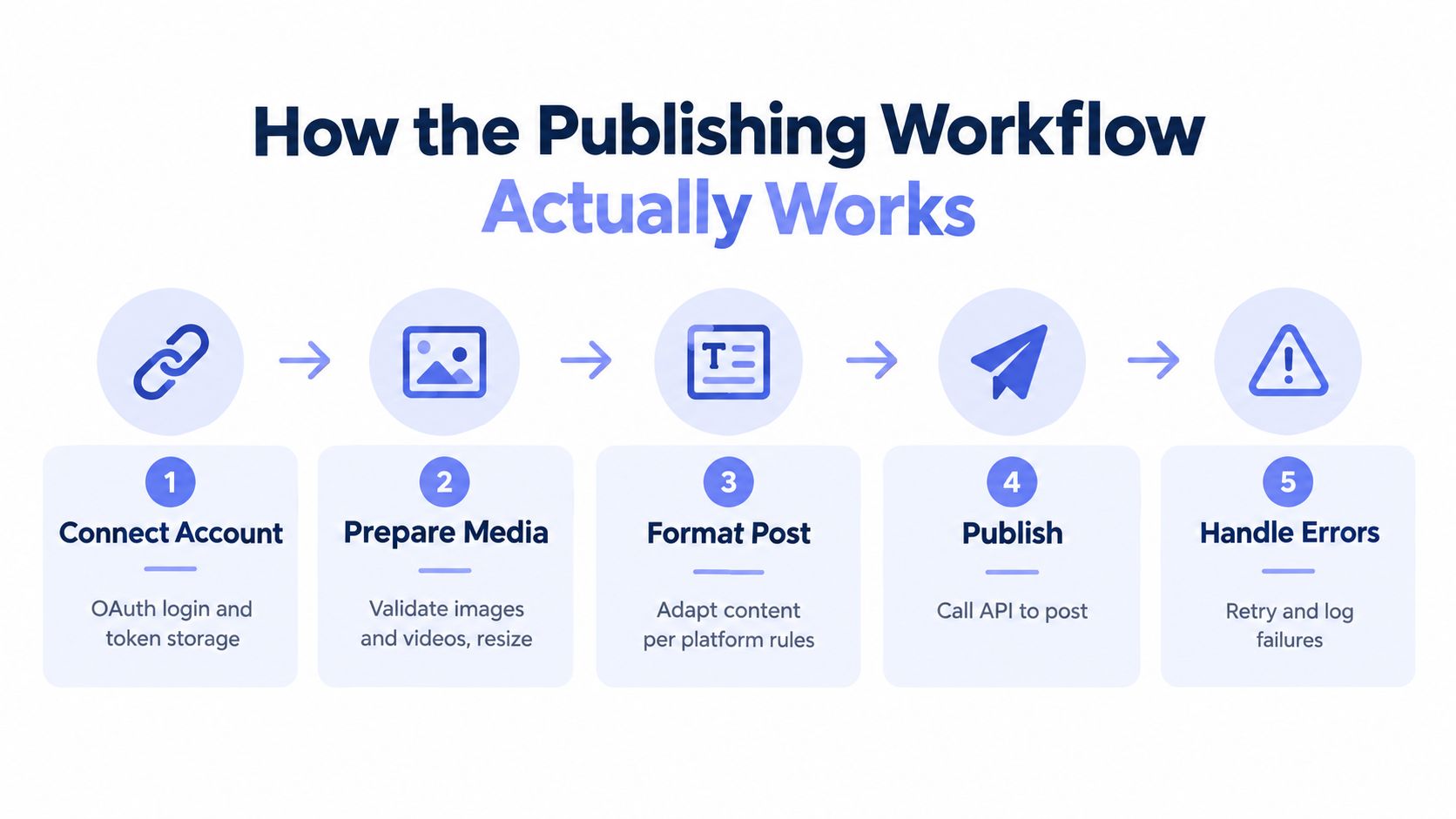 A five-step flowchart illustrating the technical workflow of publishing content to social media platforms.