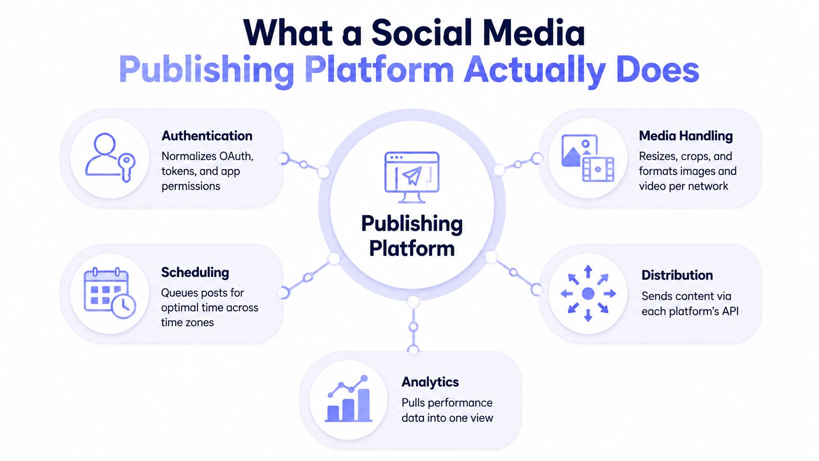 A diagram illustrating the core functionalities of a social media publishing platform including scheduling and analytics.