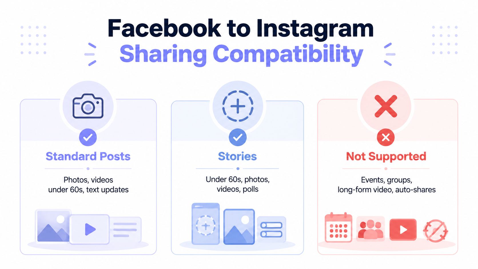 An infographic illustrating sharing compatibility between Facebook and Instagram for posts, stories, and unsupported content types.